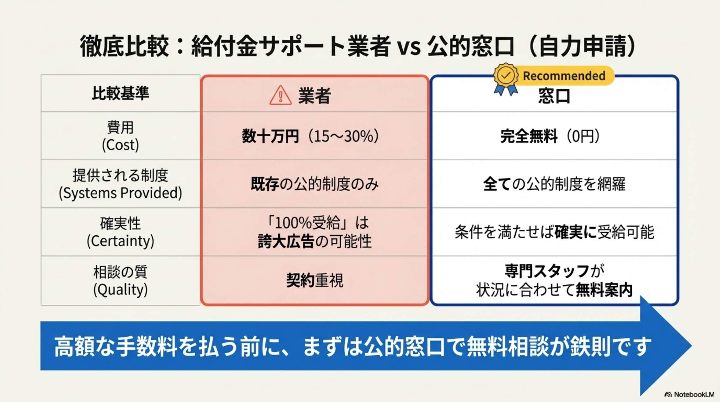 徹底比較 給付金サポート業者 vs 公的窓口（自力申請）- 費用・確実性・相談の質