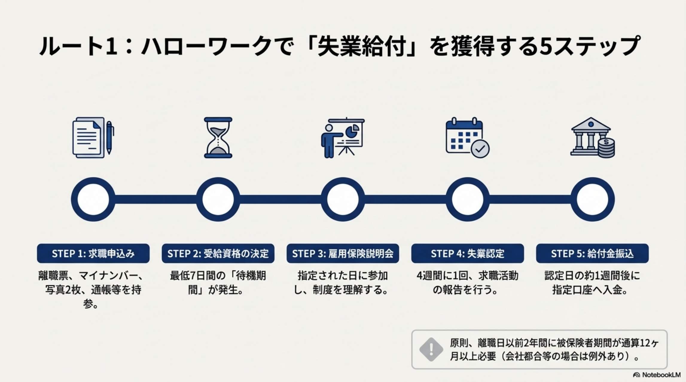 ルート1 ハローワークで失業給付を獲得する5ステップ
