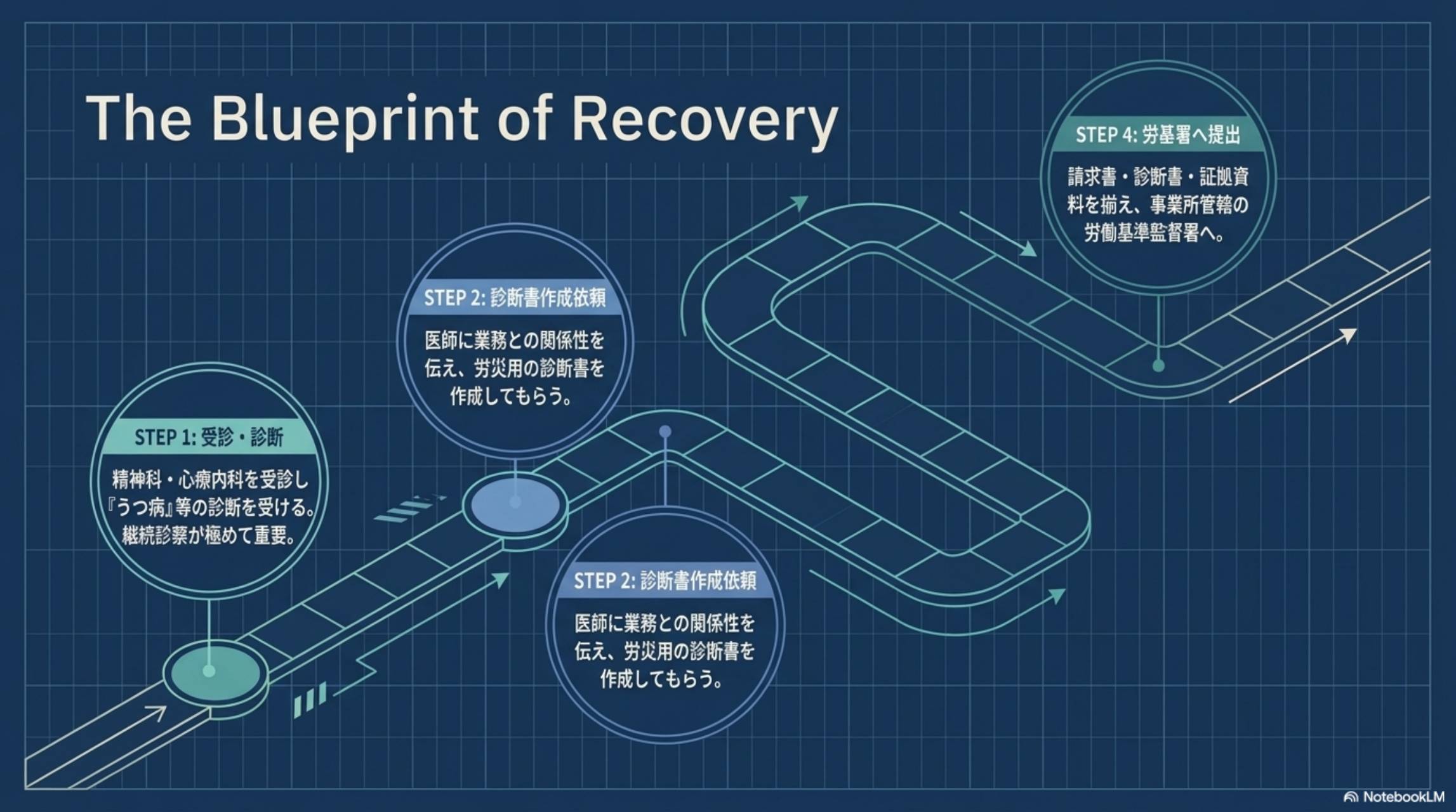 STEP1：受診・診断　STEP2：診断書作成依頼