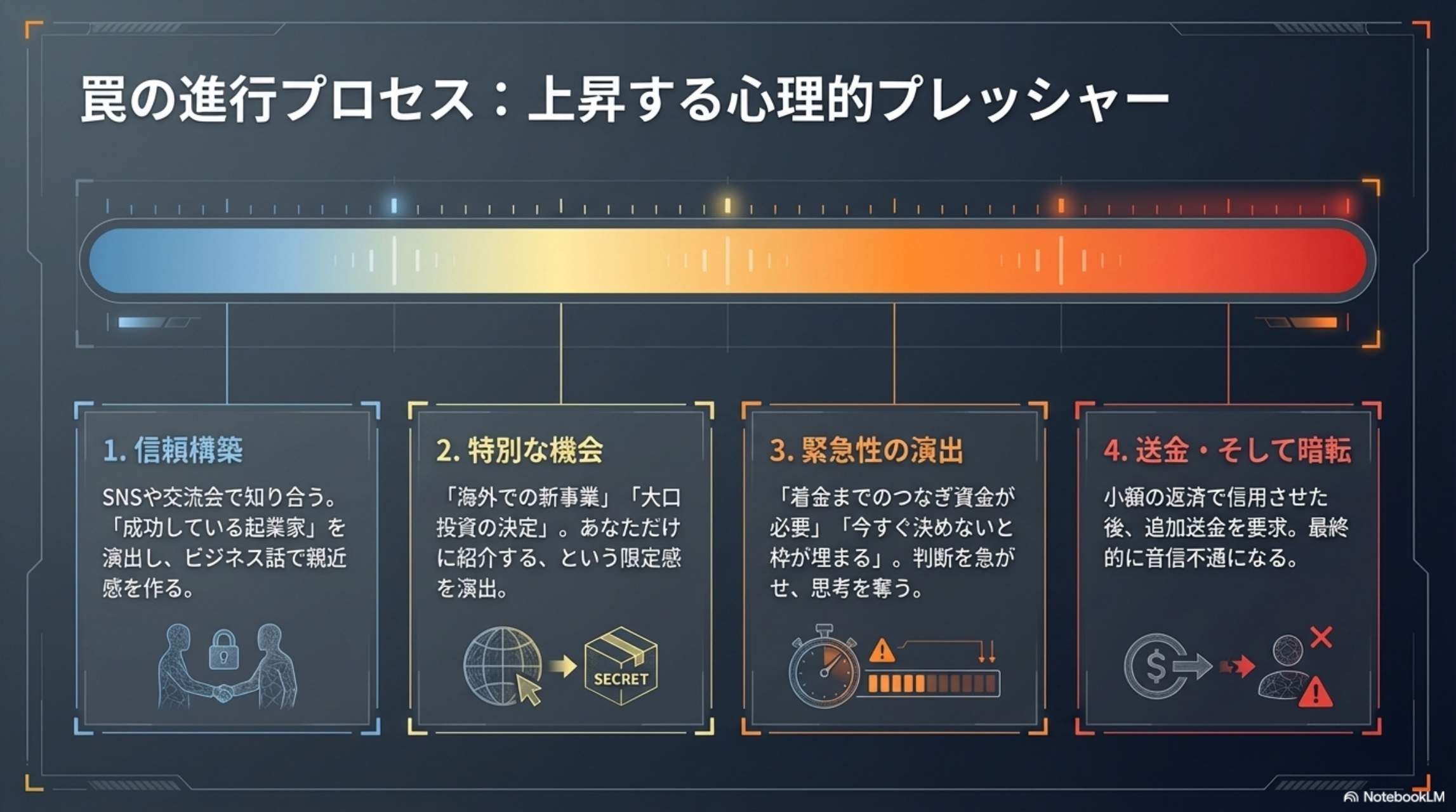 危険ポイント4：詳細はオンラインや口頭のみ。書面での契約を避ける手口
