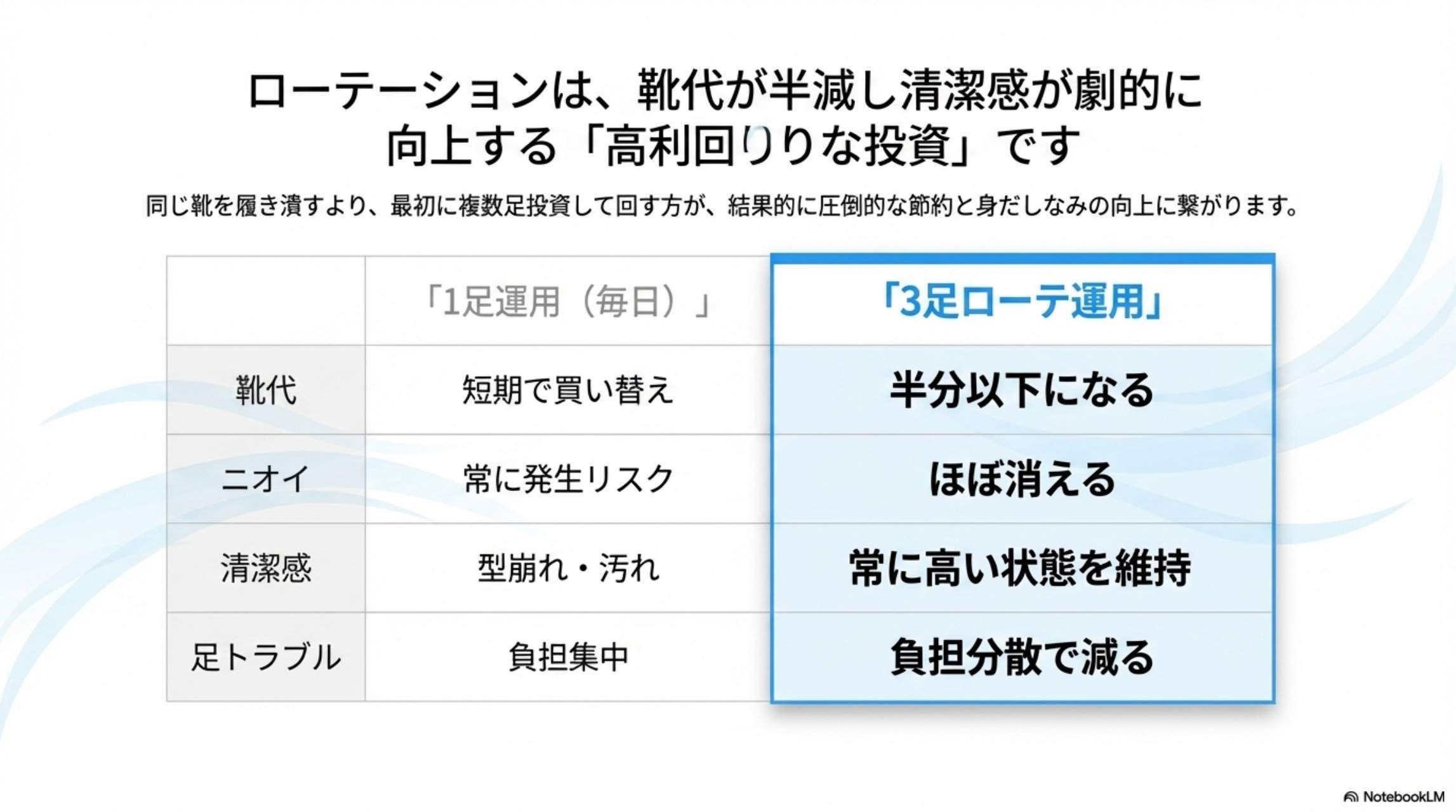 ローテーションは靴代が半減し清潔感が劇的に向上する高利回りな投資です。1足運用（毎日）と3足ローテーション運用の比較表。靴代：短期で買い替え→半分以下になる。ニオイ：常に発生リスク→ほぼ消える。清潔感：型崩れ・汚れ→常に高い状態を維持