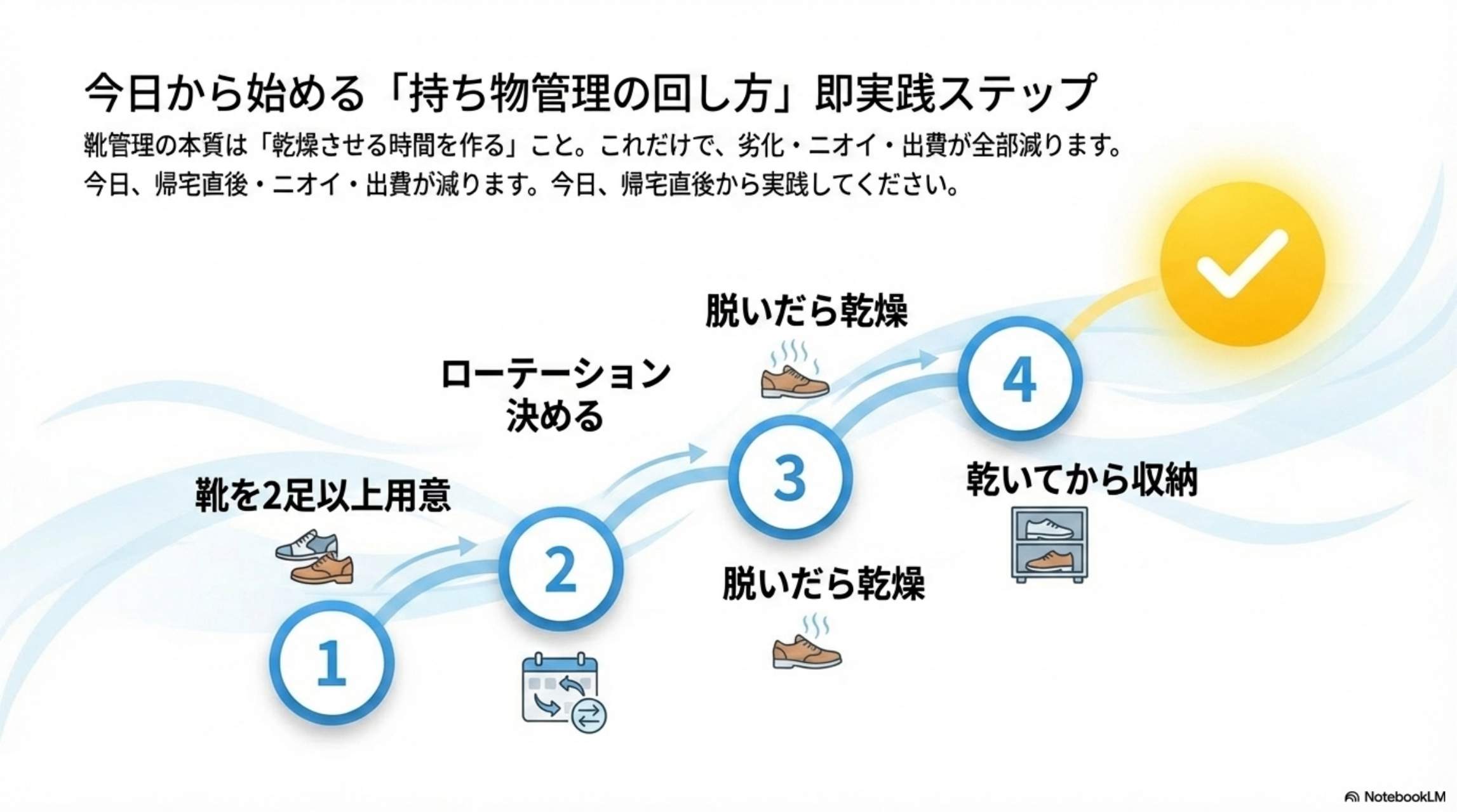 今日から始める持ち物管理の回し方・即実践ステップ。靴管理の本質は乾燥させる時間を作ること。今日帰宅直後から実践してください。①靴を2足以上用意②ローテーション決める③脱いだら乾燥④乾いてから収納