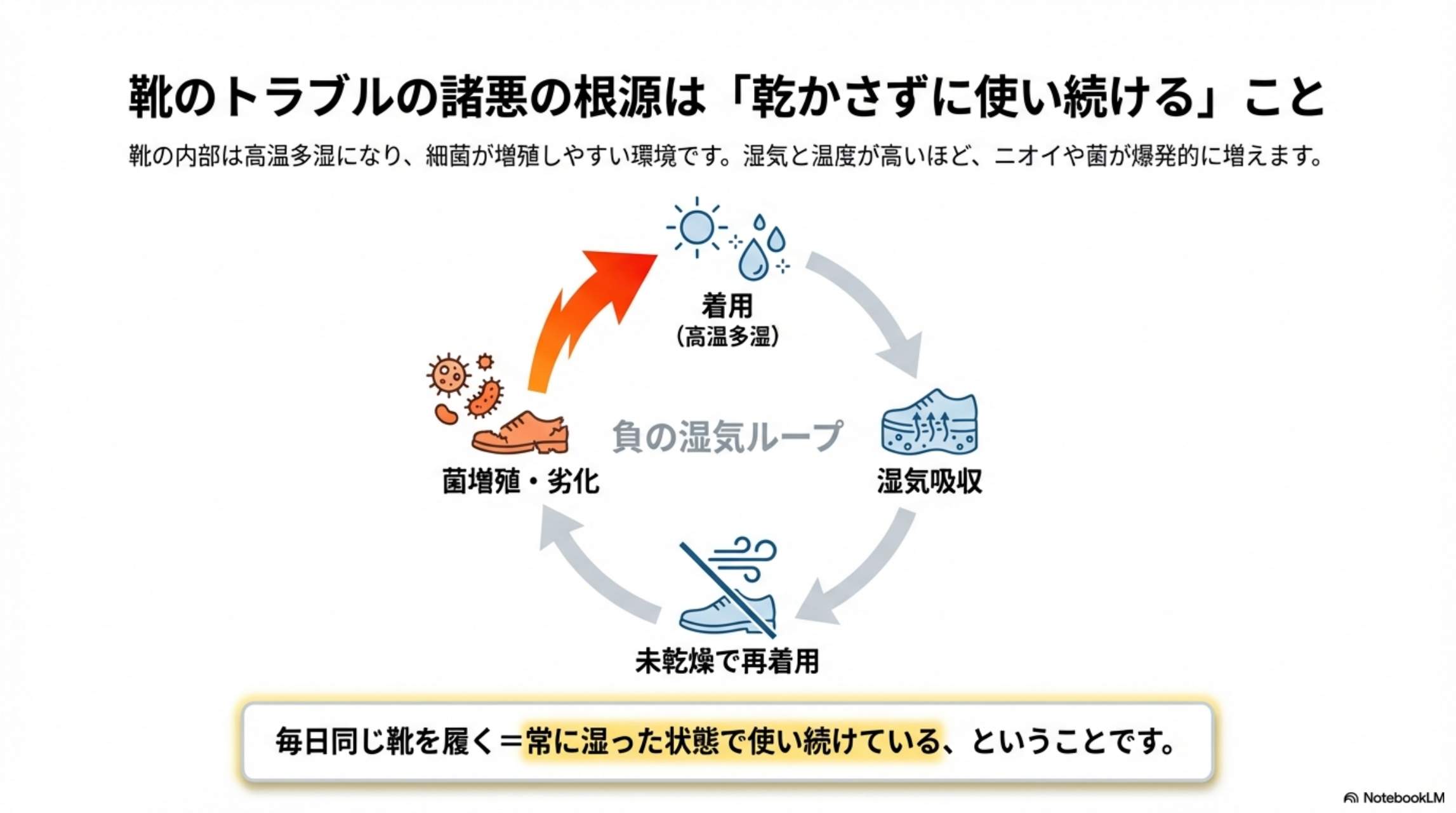 靴のトラブルの諸悪の根源は「乾かさずに使い続けること」。着用→湿気吸収→未乾燥で再着用→菌増殖・劣化という負の湿気ループ図