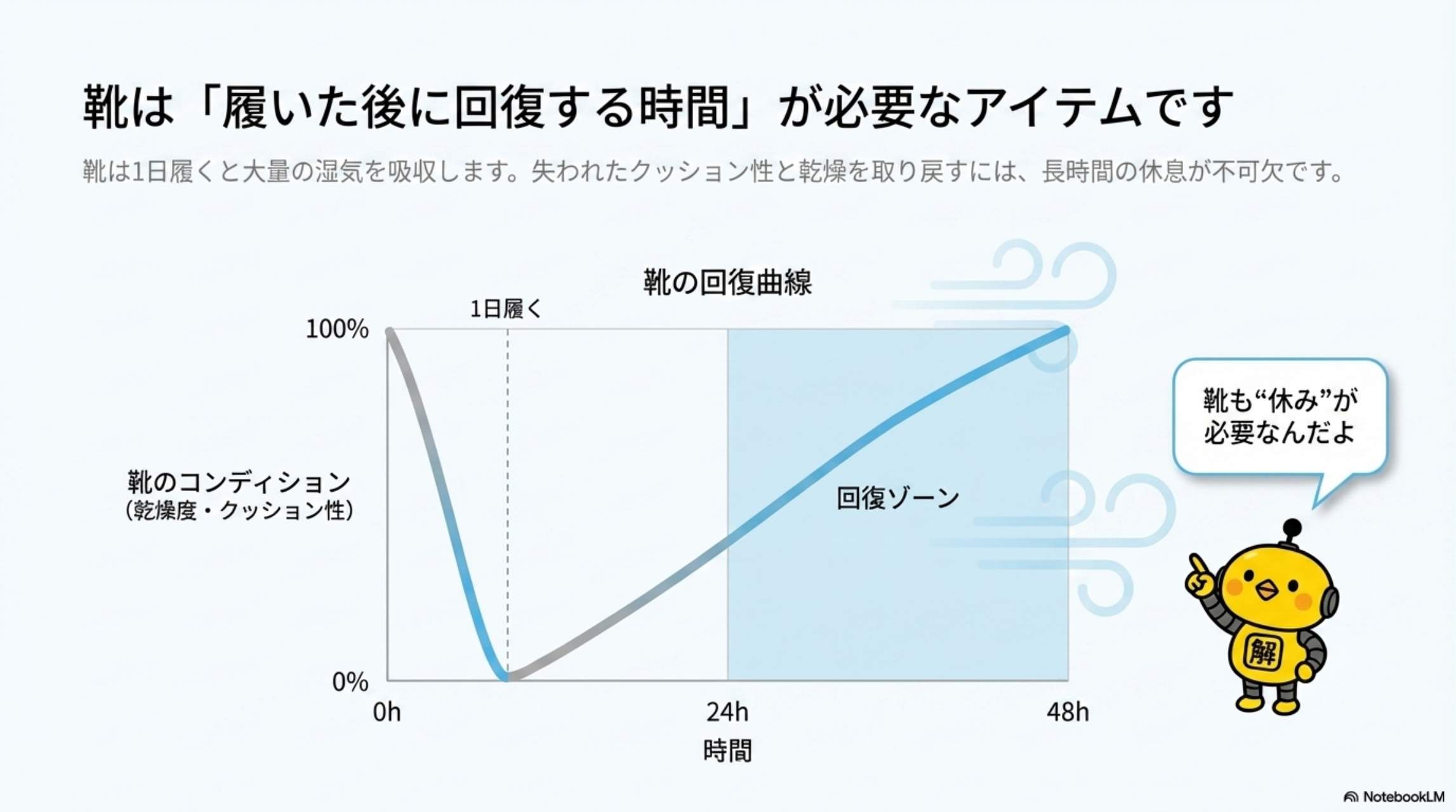 靴は履いた後に回復する時間が必要なアイテムです。靴の回復曲線グラフ：1日履くとコンディションが0%近くまで低下し、24〜48時間で100%回復。カイピヨくん「靴も休みが必要なんだよ」