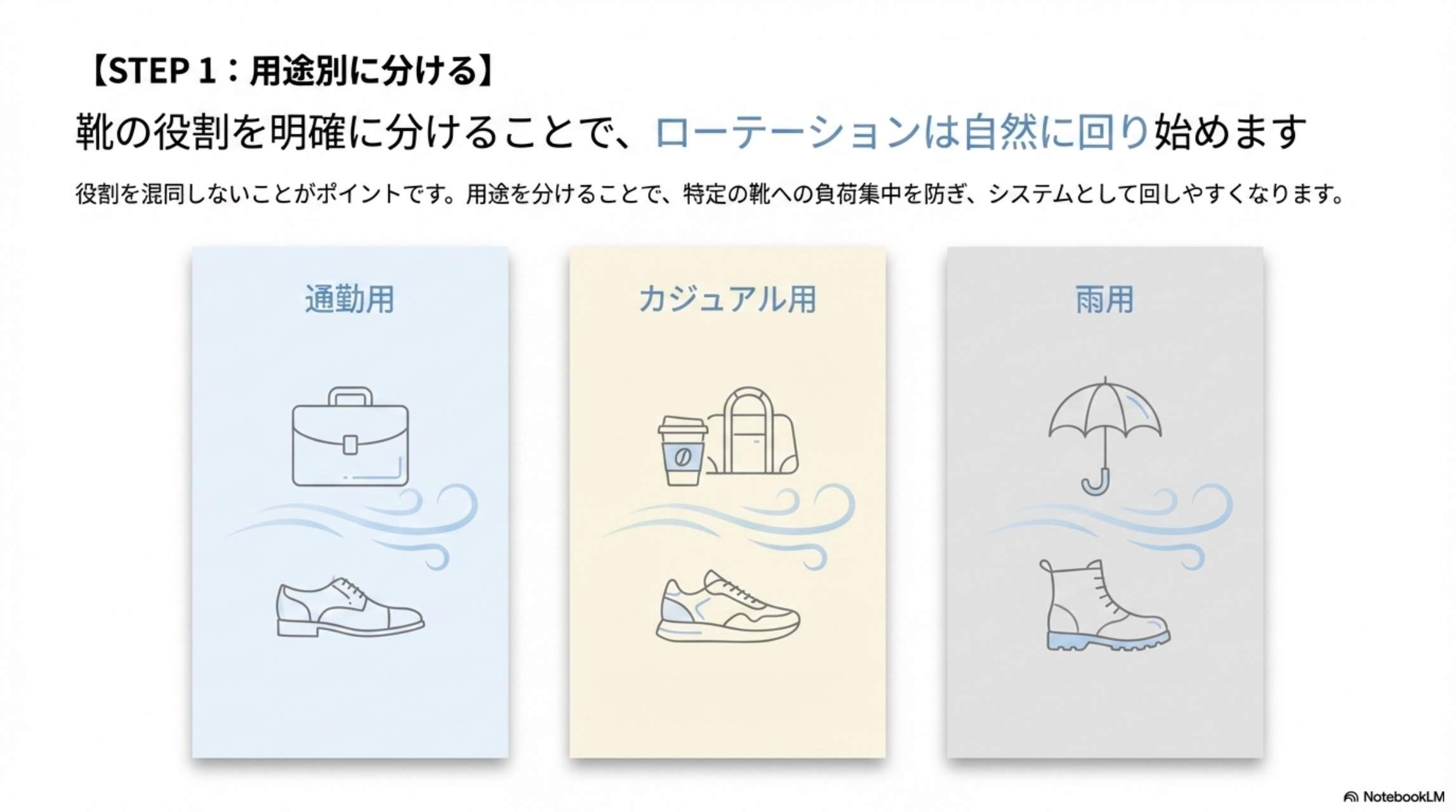 STEP1：用途別に分ける。靴の役割を明確に分けることで、ローテーションは自然に回り始めます。基本3種類：通勤用・カジュアル用・雨用。役割を混同しないことがポイント