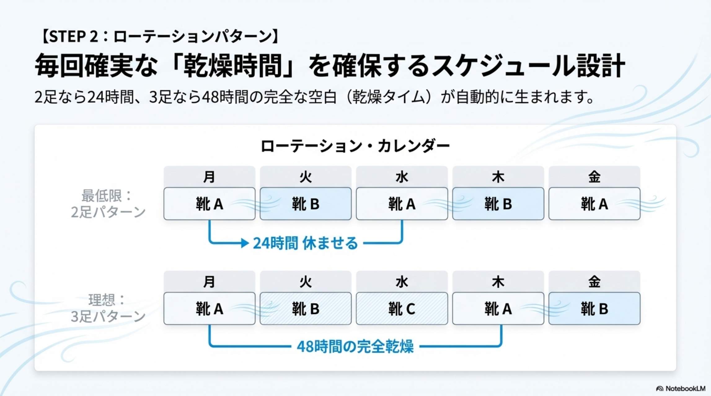 STEP2：ローテーションパターン。毎回確実な乾燥時間を確保するスケジュール設計。2足なら24時間・3足なら48時間の完全な空白（乾燥タイム）が自動的に生まれる。ローテーションカレンダー表示