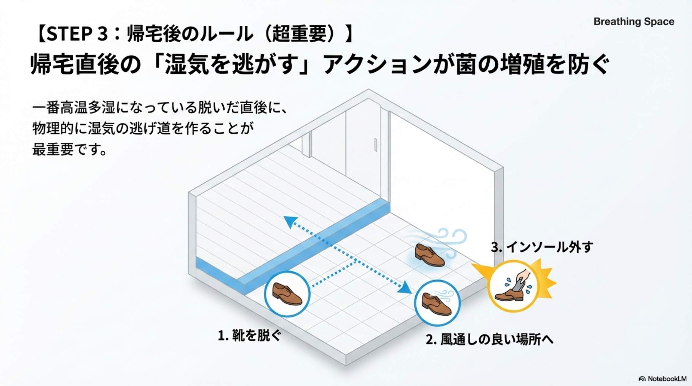STEP3：帰宅後のルール。帰宅直後の「湿気を逃がす」アクションが菌の増殖を防ぐ。一番高温多湿になっている脱いだ直後に物理的に湿気の逃げ道を作ることが最重要。①靴を脱ぐ②風通しの良い場所へ③インソール外す