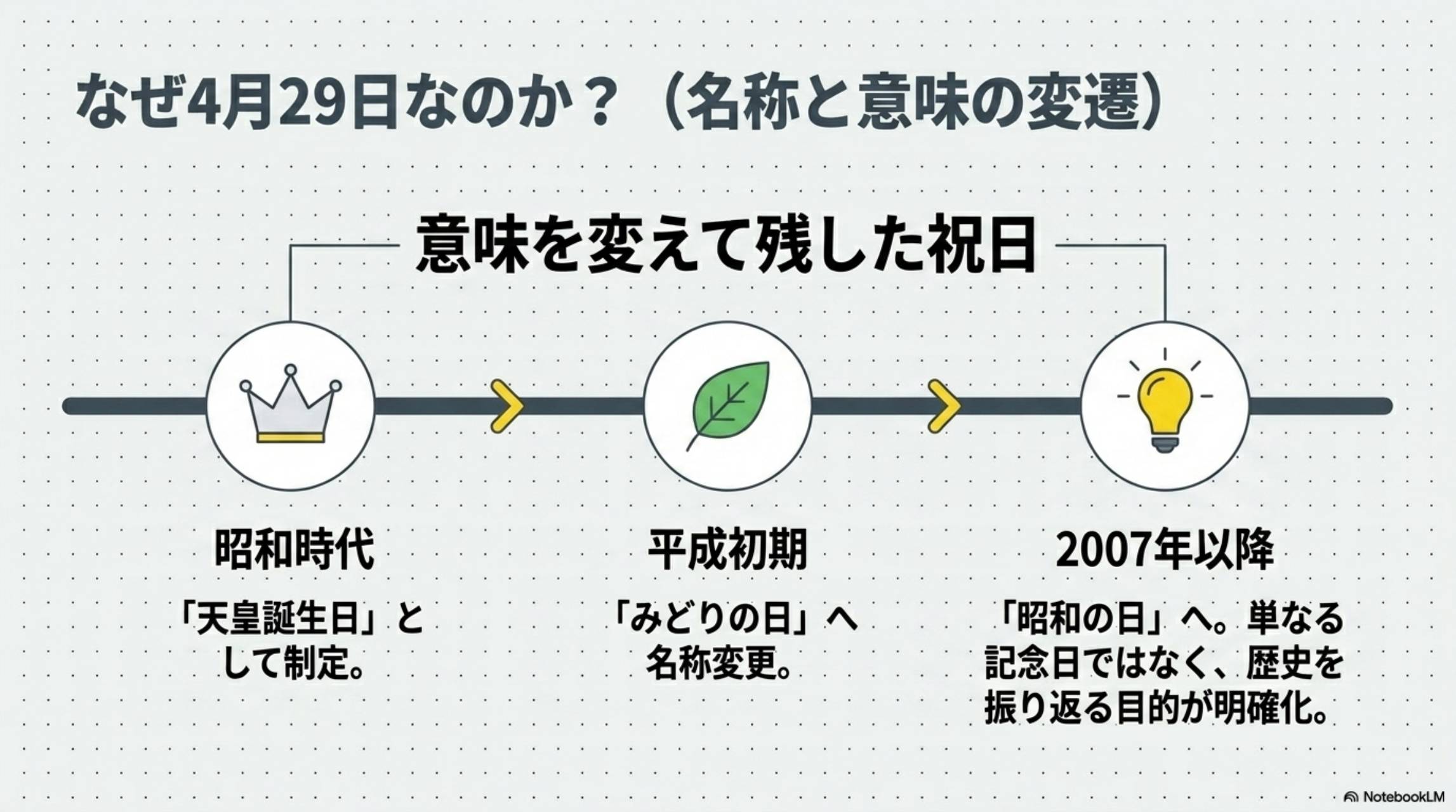 なぜ4月29日なのか？名称と意味の変遷