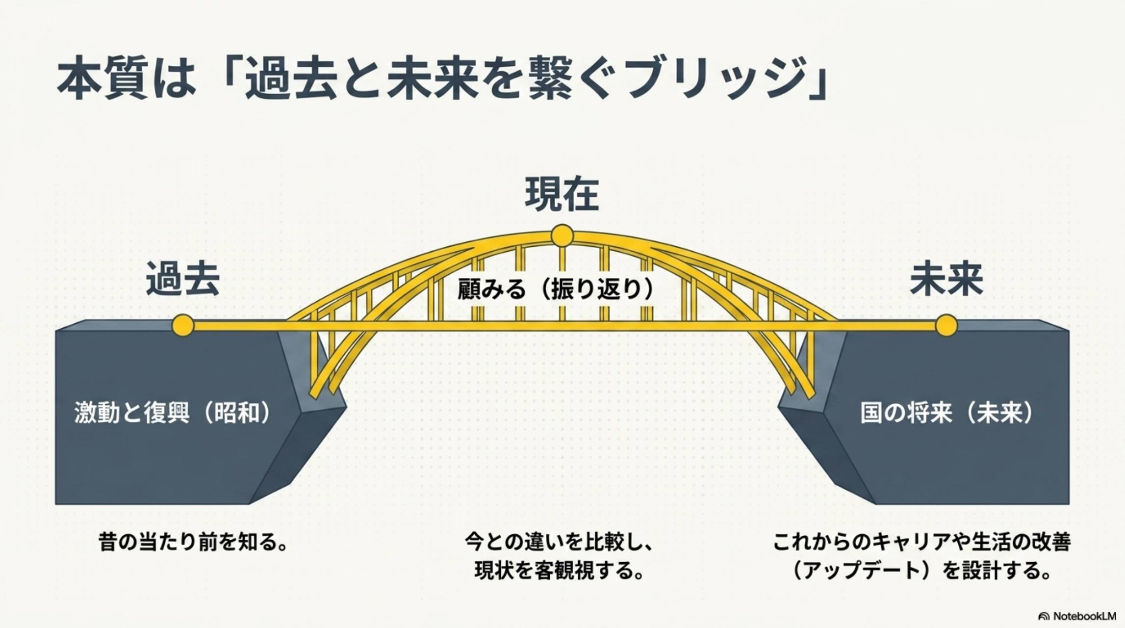 本質は過去と未来を繋ぐブリッジ