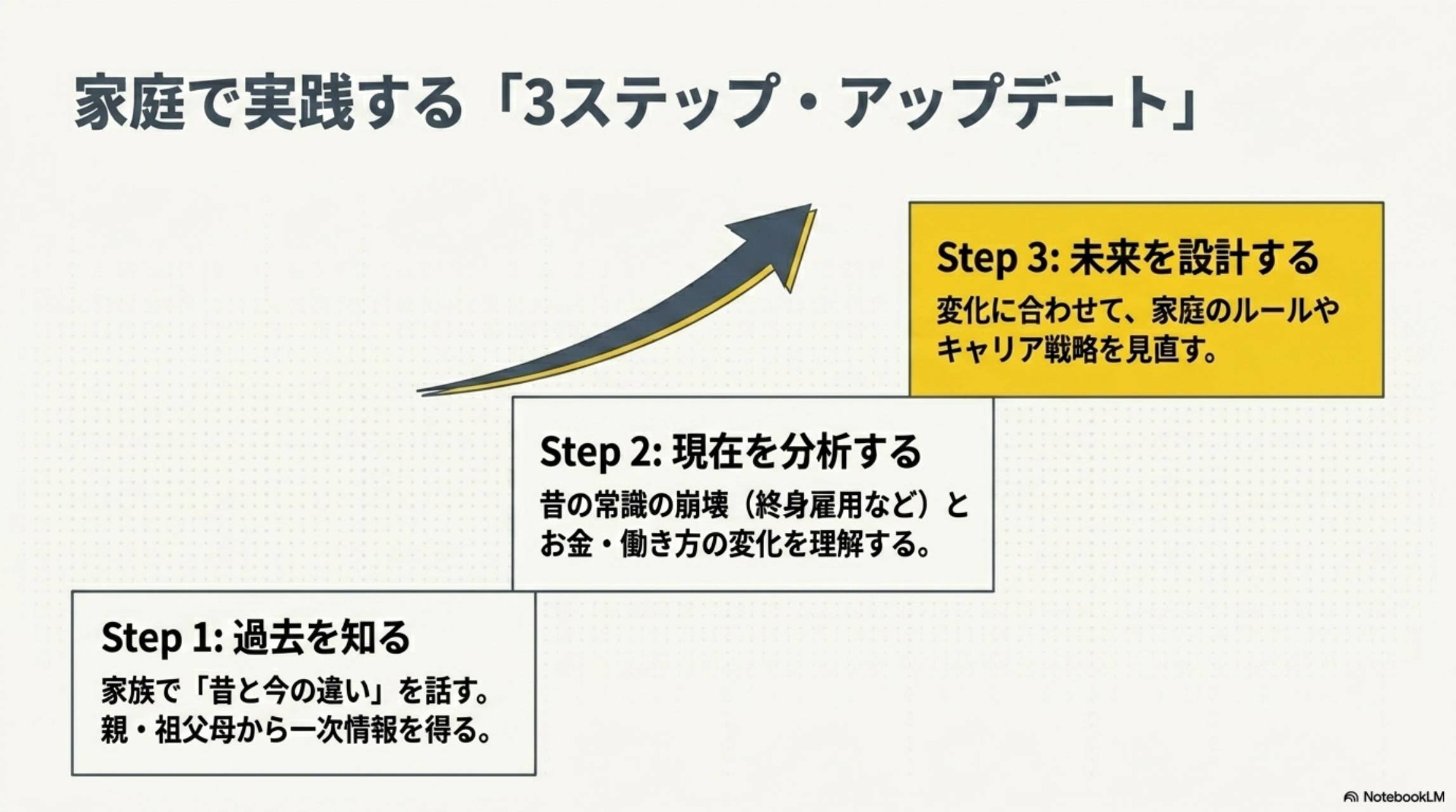 家庭で実践する3ステップ・アップデート