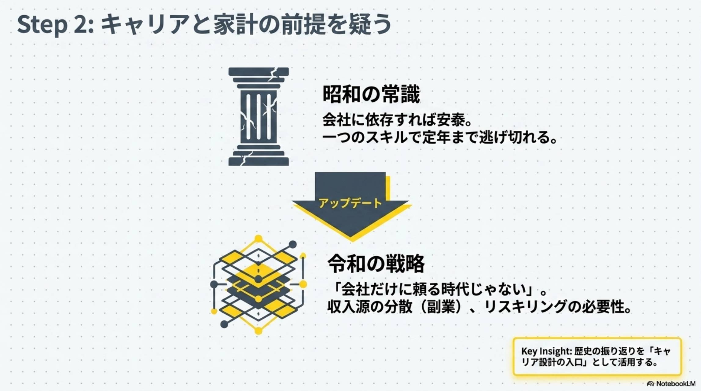 Step2：キャリアと家計の前提を疑う
