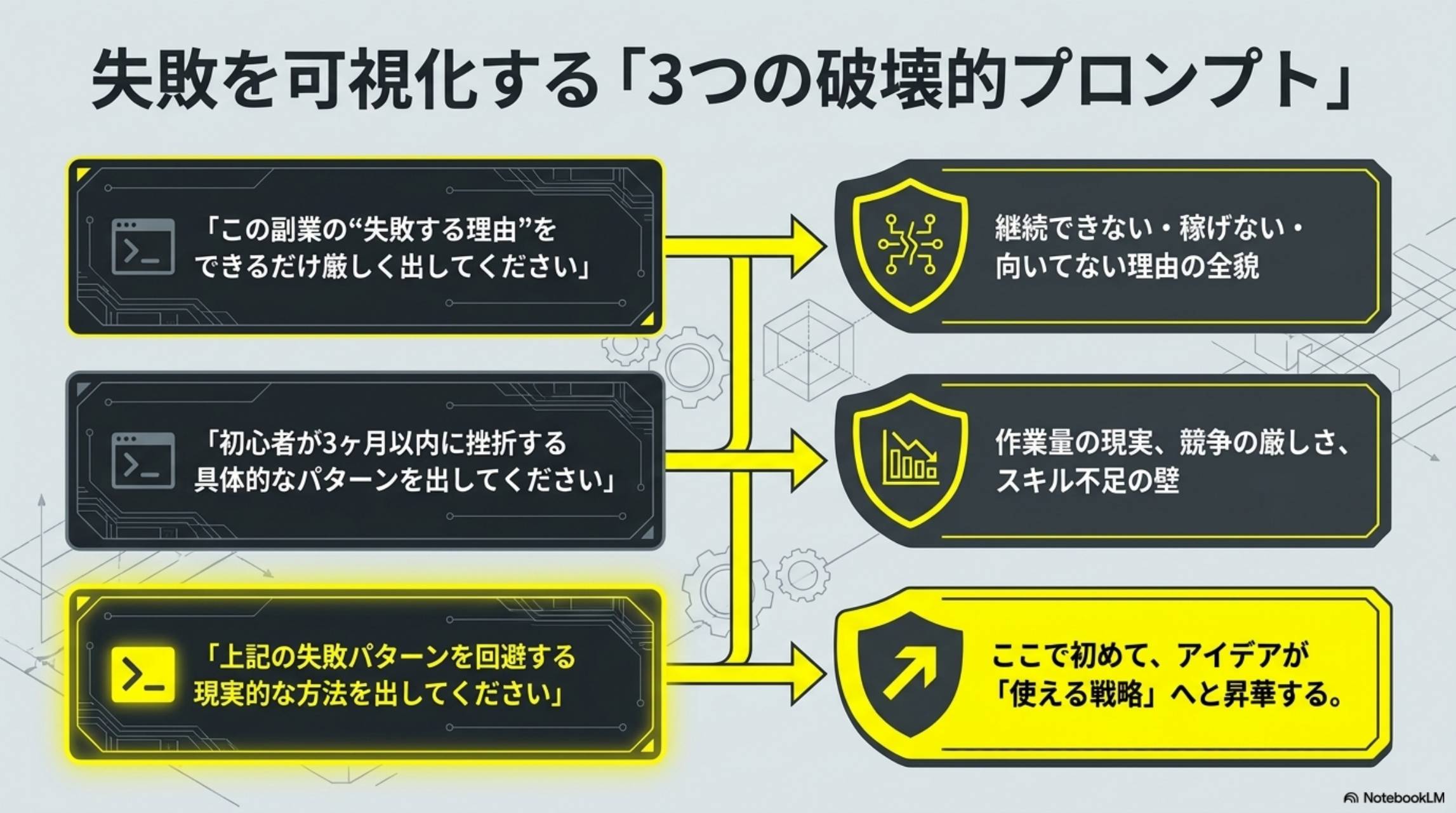 失敗を可視化する3つの破壊的プロンプト。①この副業の失敗する理由をできるだけ厳しく出してください→継続できない・稼げない・向いてない理由の全貌。②初心者が3ヶ月以内に挫折する具体的なパターンを出してください→作業量の現実・競争の厳しさ・スキル不足の壁。③上記の失敗パターンを回避する現実的な方法を出してください→ここで初めてアイデアが使える戦略へと昇華する