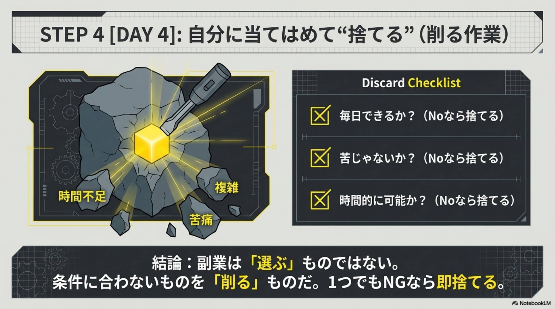 STEP4 DAY4：自分に当てはめて捨てる（削る作業）。Discard Checklist：毎日できるか？（Noなら捨てる）・苦じゃないか？（Noなら捨てる）・時間的に可能か？（Noなら捨てる）。結論：副業は選ぶものではない。条件に合わないものを削るものだ。1つでもNGなら即捨てる