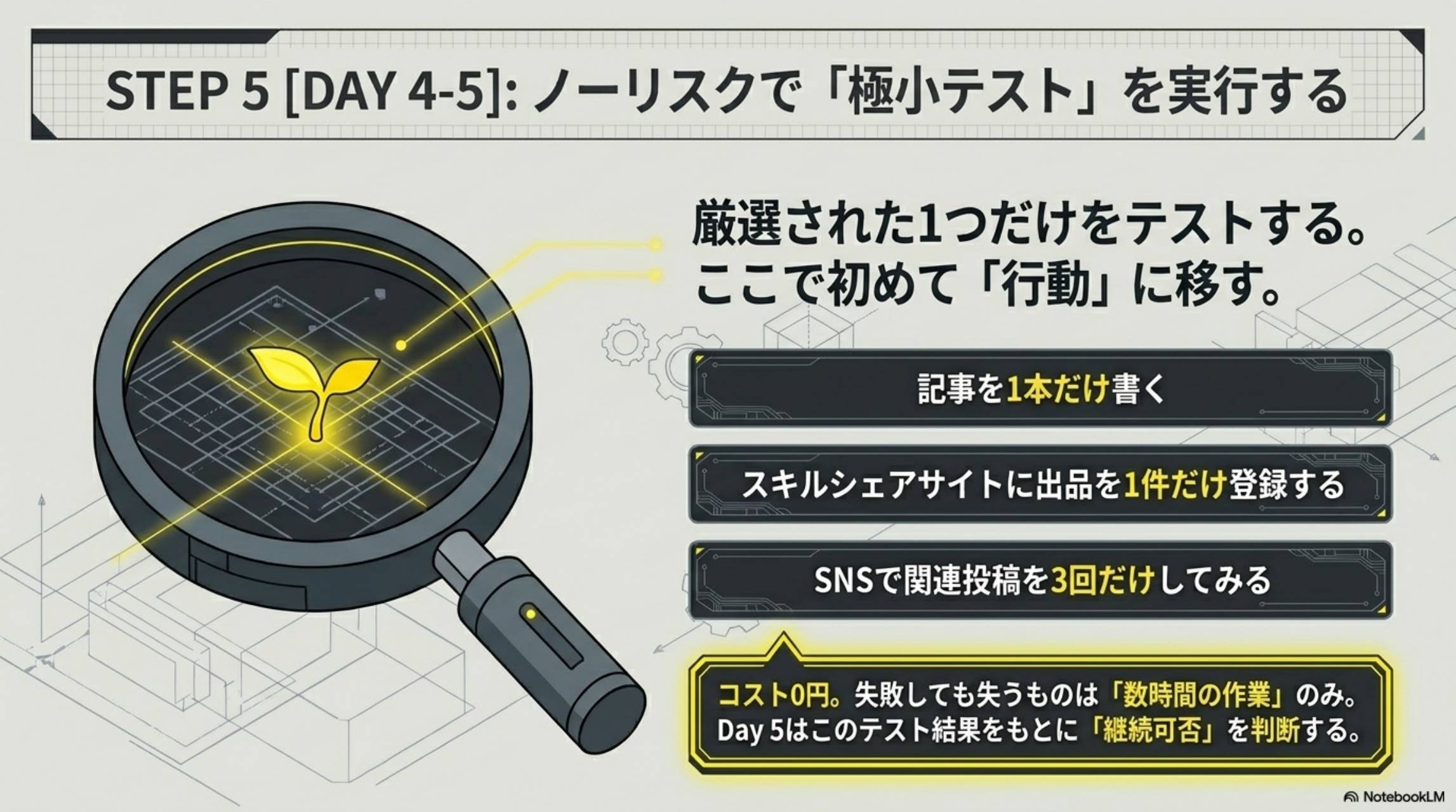 STEP5 DAY4〜5：ノーリスクで極小テストを実行する。厳選された1つだけをテストする。ここで初めて行動に移す。記事を1本だけ書く・スキルシェアサイトに出品を1件だけ登録する・SNSで関連投稿を3回だけしてみる。コスト0円。失敗しても失うものは数時間の作業のみ。DAY5はこのテスト結果をもとに継続可否を判断する