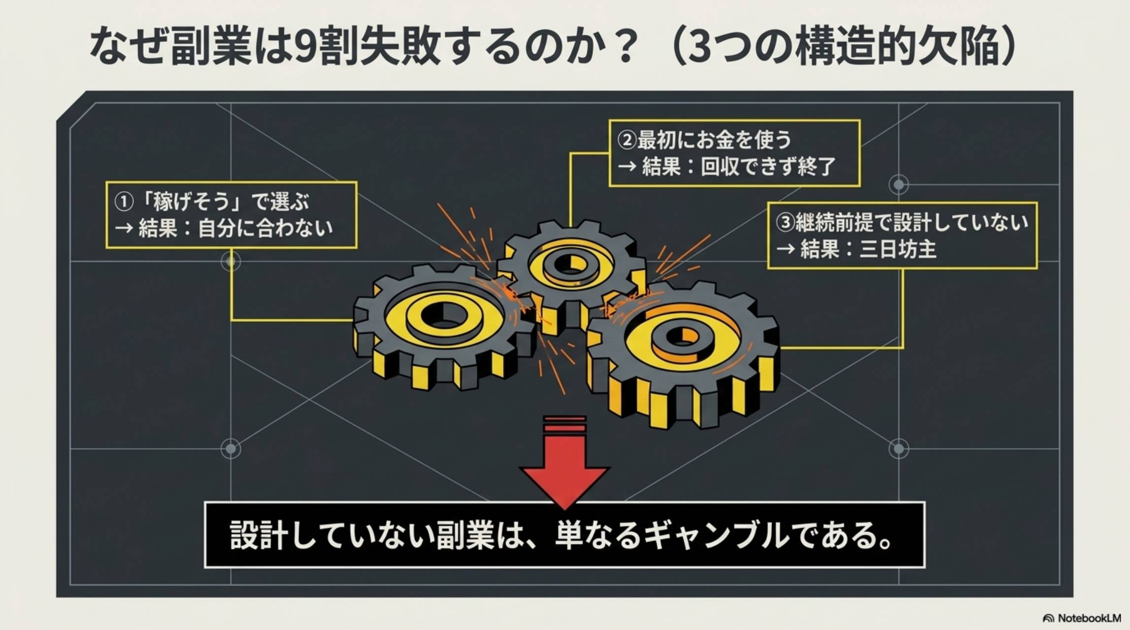 なぜ副業は9割失敗するのか。3つの構造的欠陥。①稼げそうで選ぶ→結果：自分に合わない。②最初にお金を使う→結果：回収できず終了。③継続前提で設計していない→結果：三日坊主。設計していない副業は単なるギャンブルである