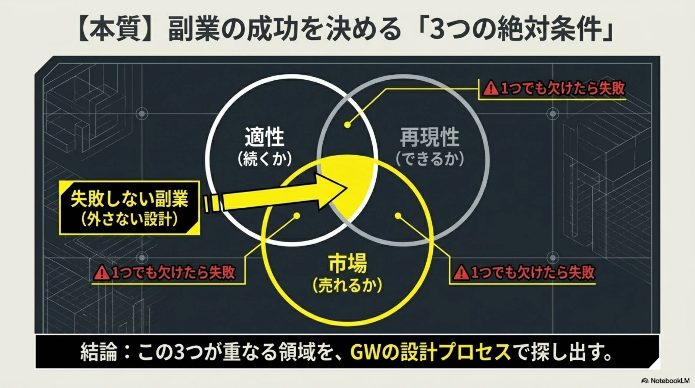 副業の成功を決める3つの絶対条件。適性（続くか）・再現性（できるか）・市場（売れるか）の3つが重なる領域を探す。1つでも欠けたら失敗。結論：この3つが重なる領域をGWの設計プロセスで探し出す