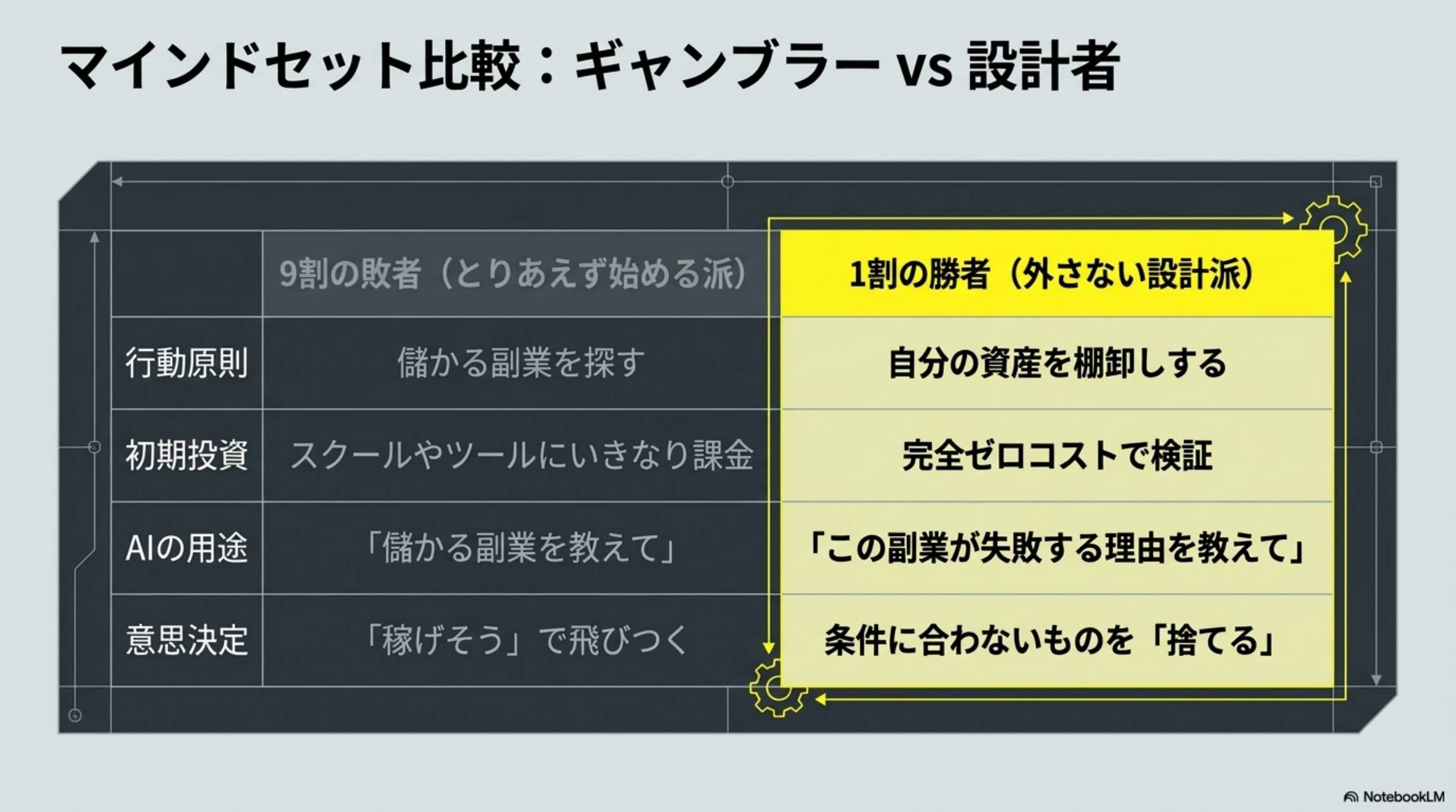 マインドセット比較：ギャンブラーvs設計者。9割の敗者（とりあえず始める派）：儲かる副業を探す・スクールやツールにいきなり課金・稼げそうで飛びつく。1割の勝者（外さない設計派）：自分の資産を棚卸しする・完全ゼロコストで検証・条件に合わないものを捨てる