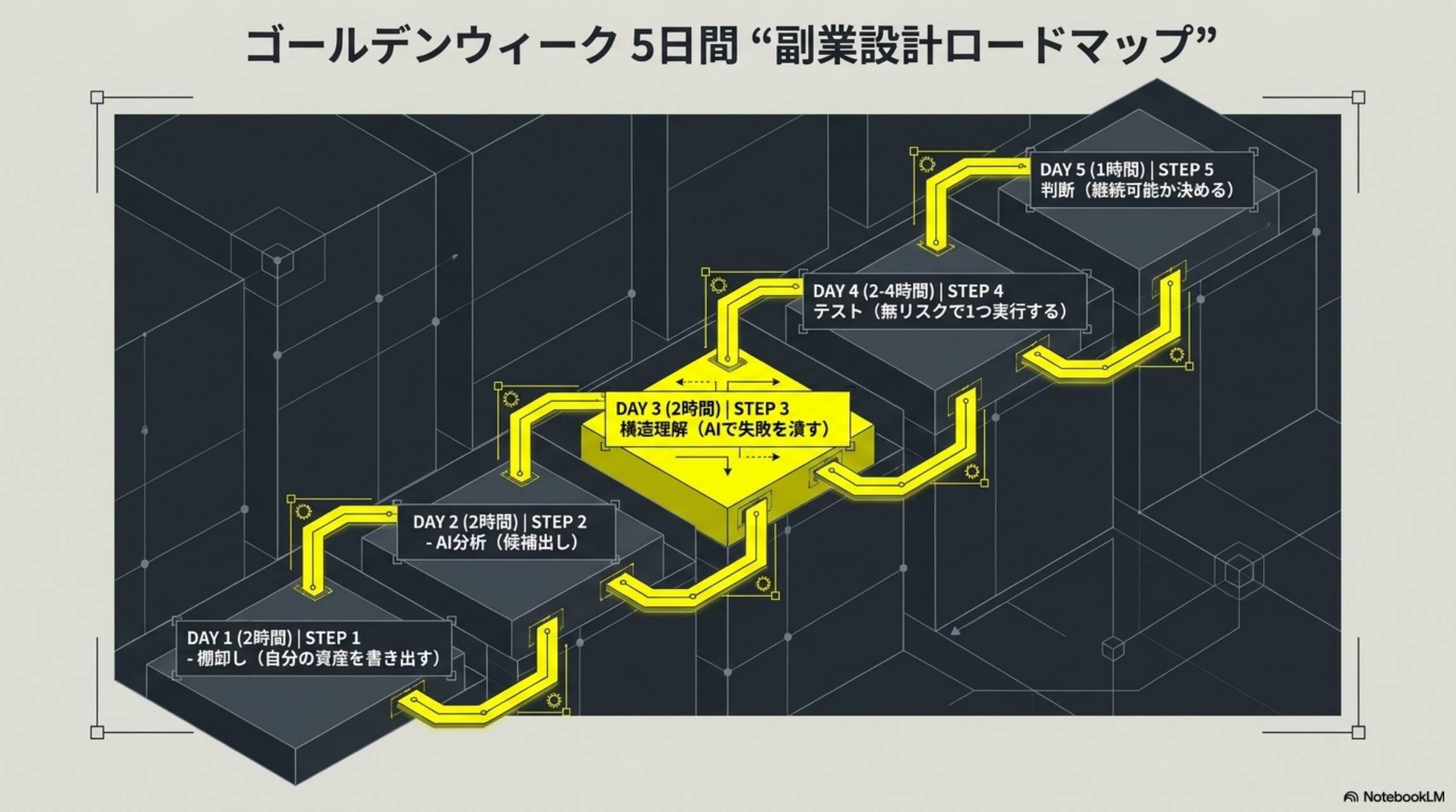 ゴールデンウィーク5日間副業設計ロードマップ。DAY1（2時間）STEP1：棚卸し（自分の資産を書き出す）。DAY2（2時間）STEP2：AI分析（候補出し）。DAY3（2時間）STEP3：構造理解（AIで失敗を潰す）。DAY4（2〜4時間）STEP4：テスト（無リスクで1つ実行する）。DAY5（1時間）STEP5：判断（継続可能か決める）