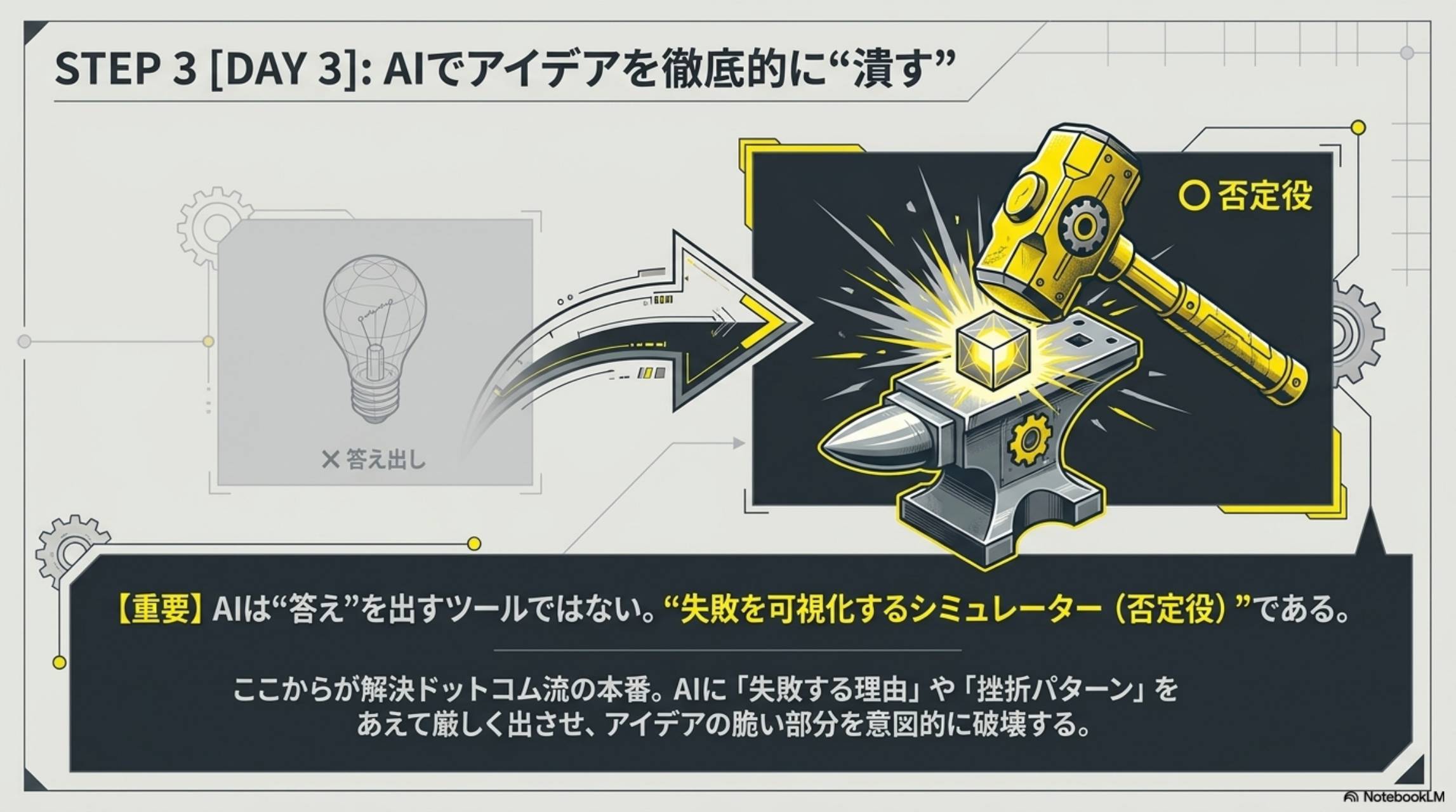 STEP3 DAY3：AIでアイデアを徹底的に潰す。重要：AIは答えを出すツールではない。失敗を可視化するシミュレーター（否定役）である。ここからが解決ドットコム流の本番。AIに失敗する理由や挫折パターンをあえて厳しく出させ、アイデアの脆い部分を意図的に破壊する