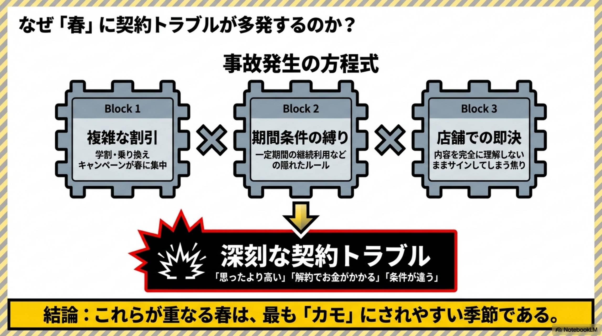 なぜ春に契約トラブルが多発するのか。事故発生の方程式：Block1複雑な割引（学割・乗り換えキャンペーンが春に集中）×Block2期間条件の縛り（一定期間の継続利用などの隠れたルール）×Block3店舗での即決（内容を完全に理解しないままサインしてしまう焦り）→深刻な契約トラブル（思ったより高い・解約でお金がかかる・条件が違う）。結論：これらが重なる春は最もカモにされやすい季節である