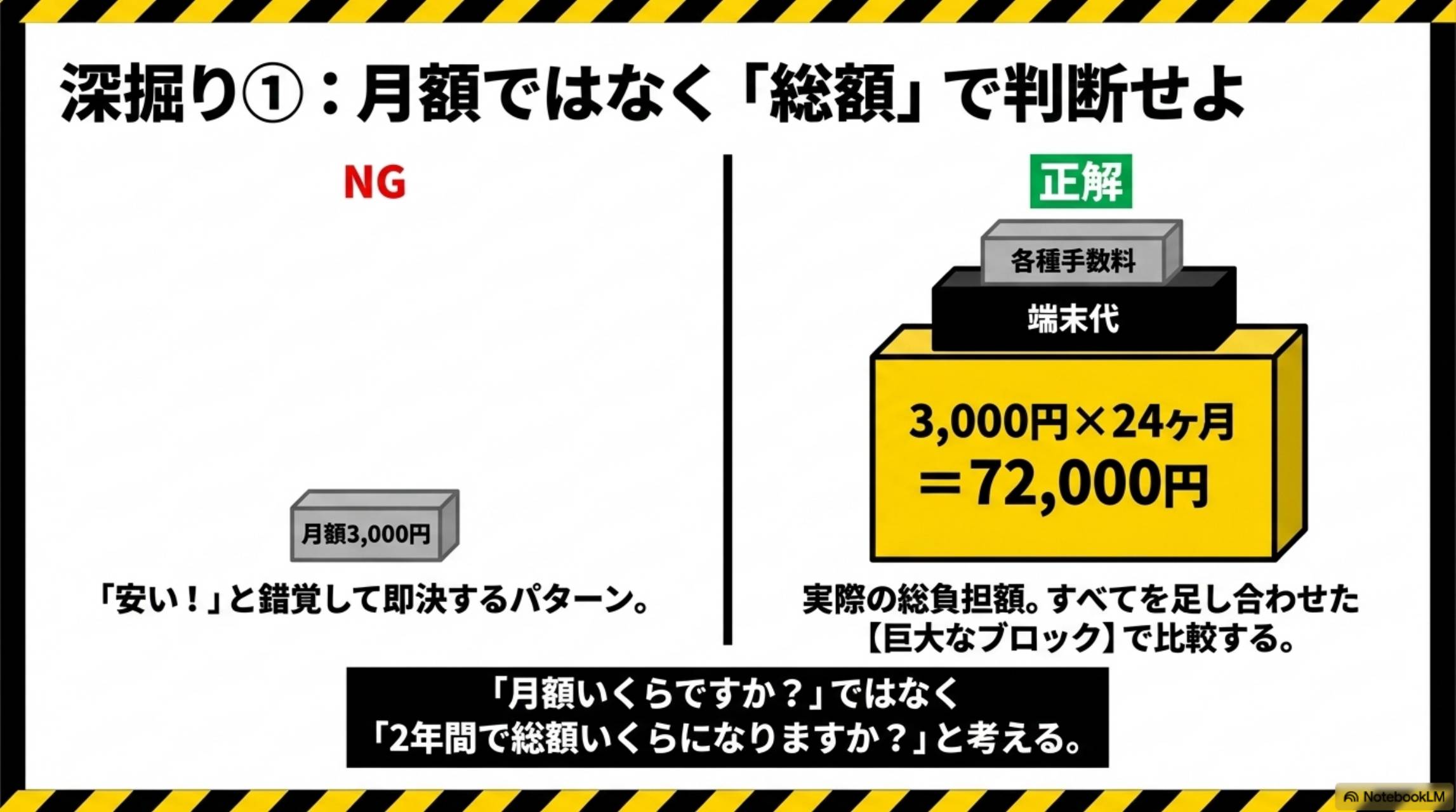 深掘り①月額ではなく総額で判断せよ。NG：月額3000円で安いと錯覚して即決するパターン。正解：3000円×24ヶ月＝72000円＋端末代＋各種手数料＝実際の総負担額。すべてを足し合わせた巨大なブロックで比較する。月額いくらですかではなく2年間で総額いくらになりますか？と考える