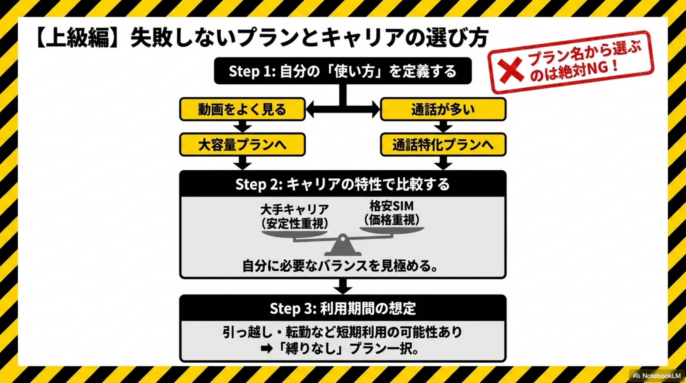 上級編：失敗しないプランとキャリアの選び方。Step1：自分の使い方を定義する（動画をよく見る→大容量プランへ。通話が多い→通話特化プランへ）。プラン名から選ぶのは絶対NG。Step2：キャリアの特性で比較する（大手キャリア：安定性重視。格安SIM：価格重視。自分に必要なバランスを見極める）。Step3：利用期間の想定（引っ越し・転勤など短期利用の可能性あり→縛りなしプラン一択）