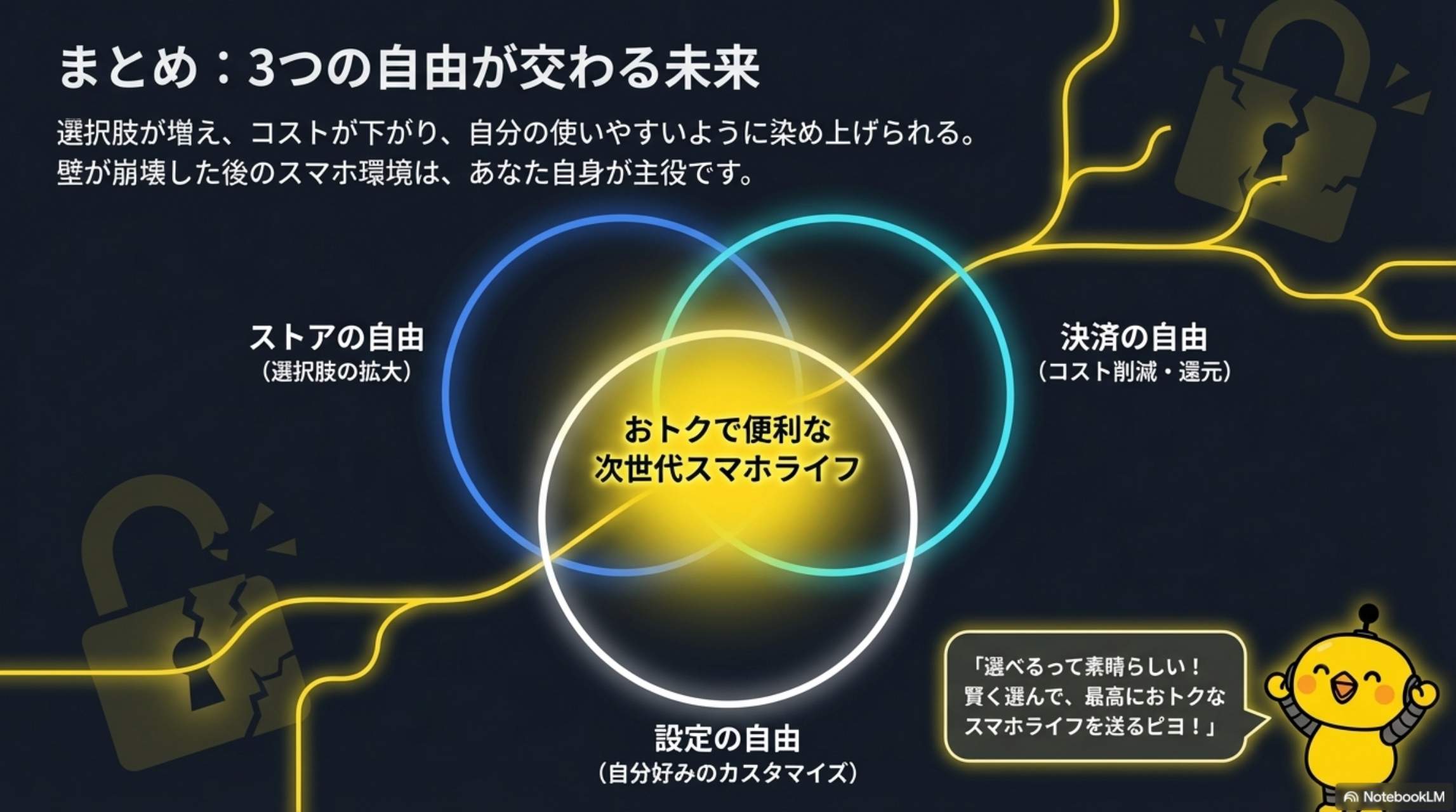 まとめ 3つの自由が交わる未来 - ストアの自由・決済の自由・設定の自由のベン図