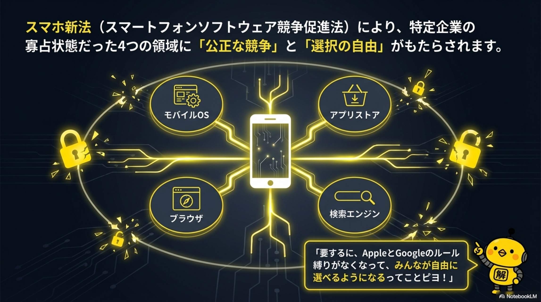 スマホ新法 - 4つの領域に公正な競争と選択の自由がもたらされる図解