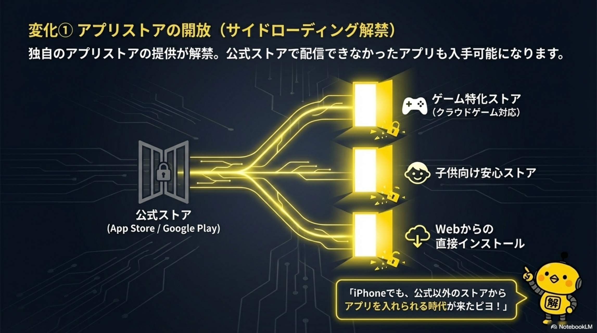 変化① アプリストアの開放（サイドローディング解禁）- 公式ストア以外からもアプリ入手可能