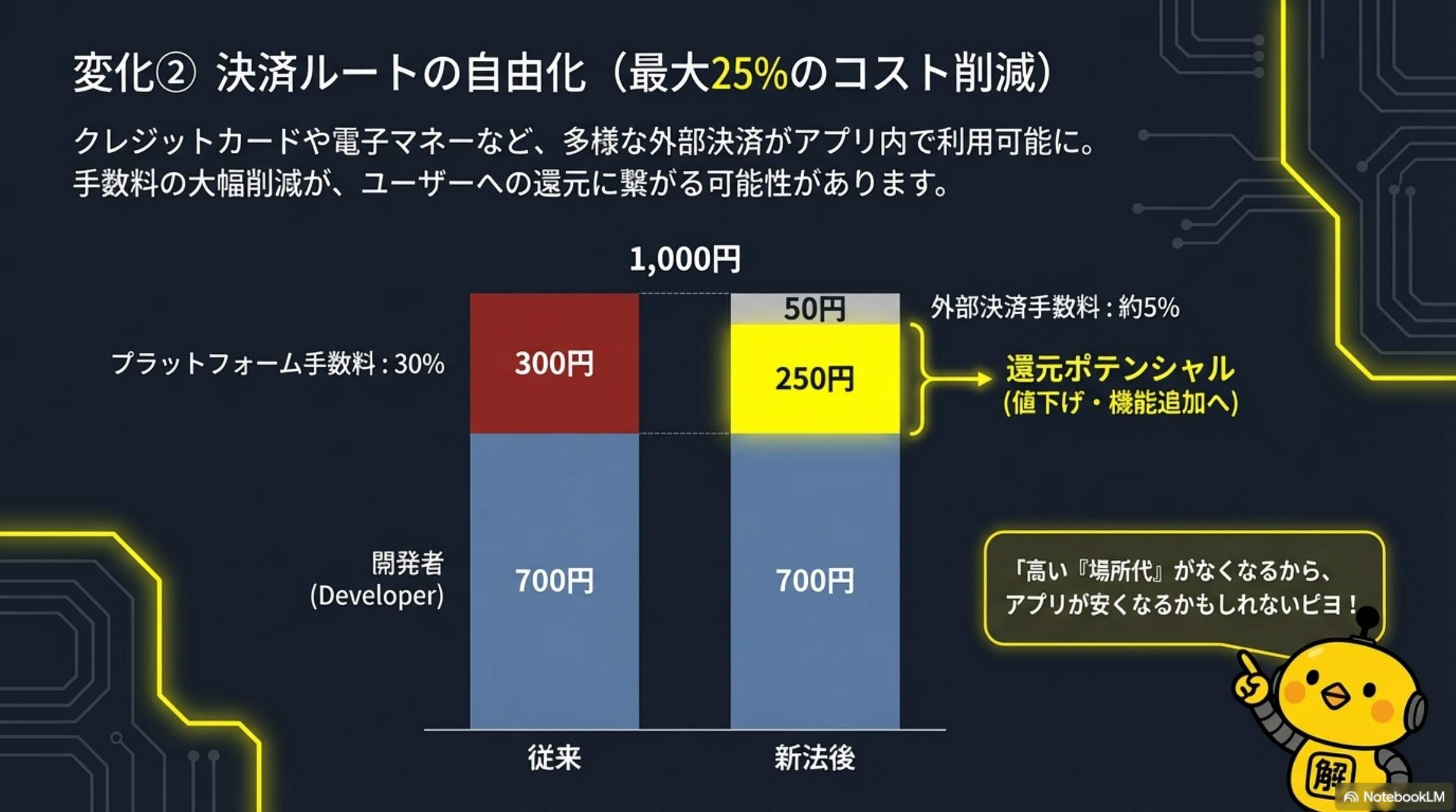変化② 決済ルートの自由化 - 最大25%のコスト削減を示す比較グラフ
