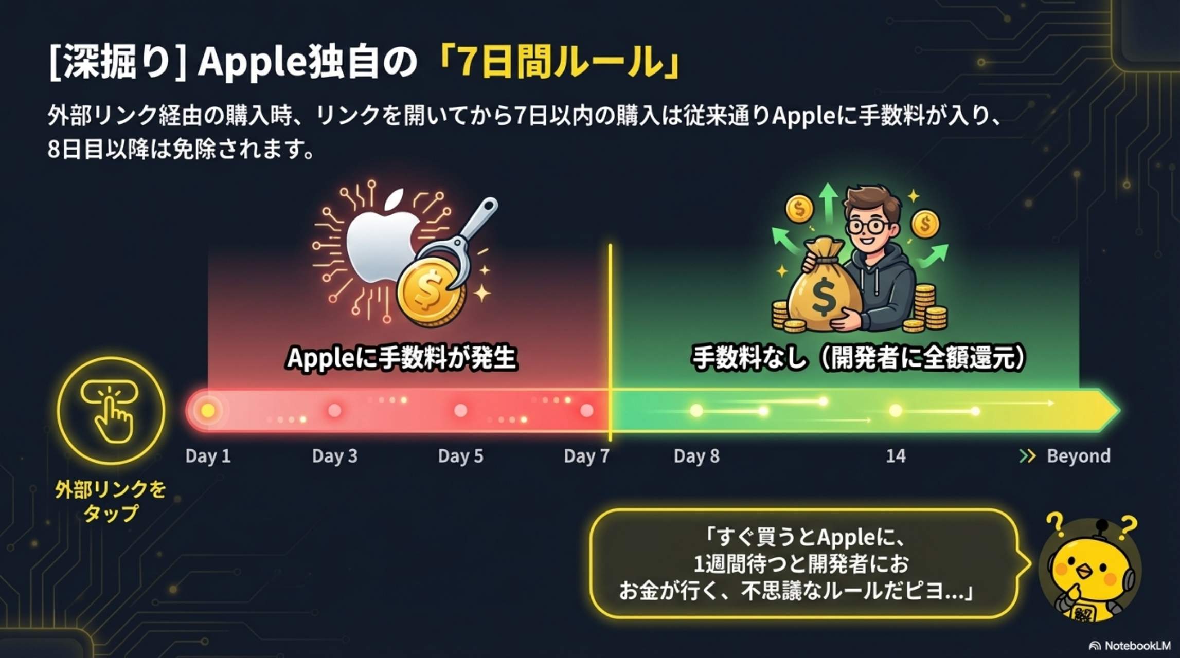Apple独自の7日間ルール - 外部リンクからの購入タイムライン図解