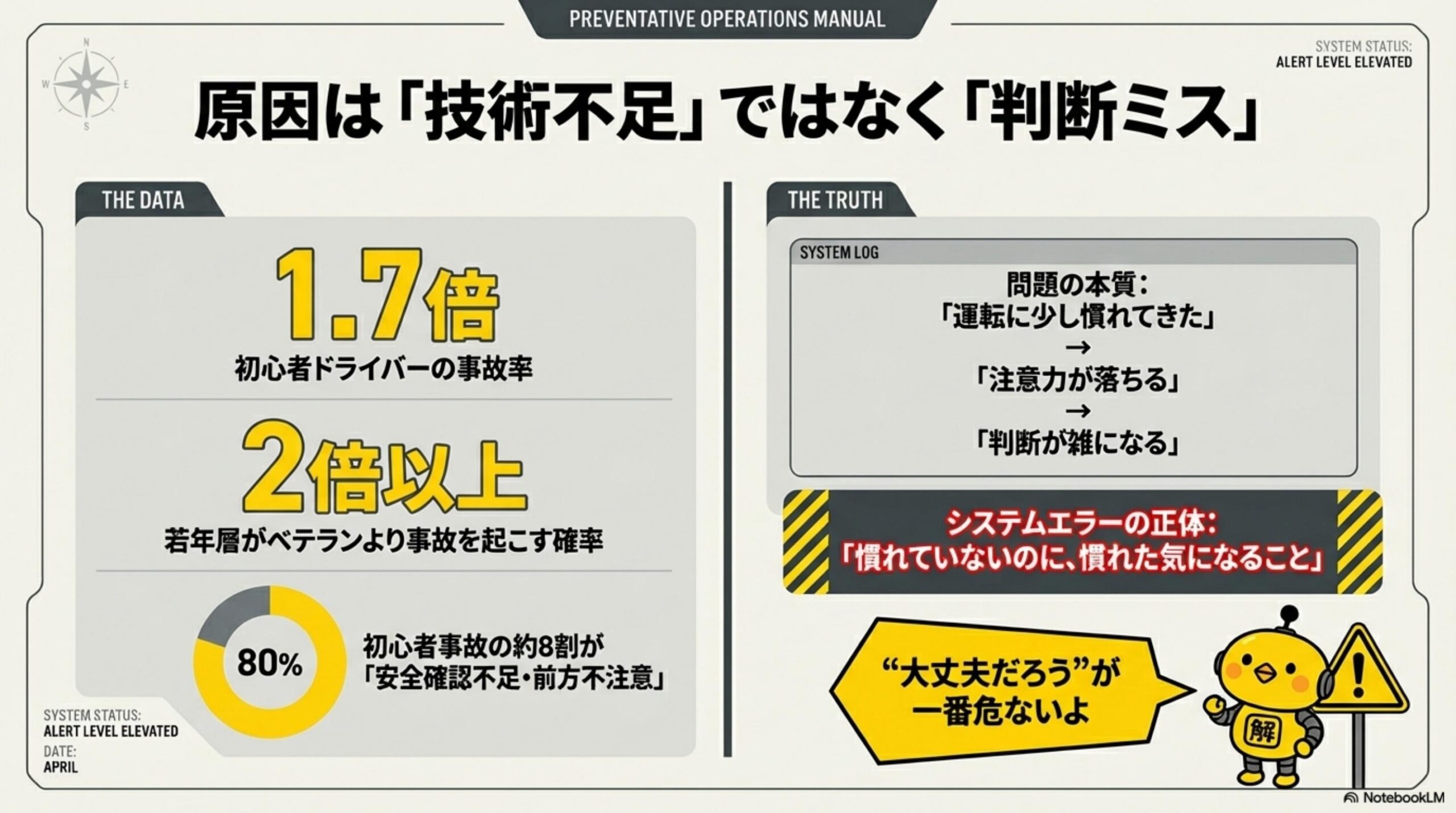 原因は技術不足ではなく判断ミス。初心者ドライバーの事故率は約1.7倍、若年層はベテランより事故を起こす確率が2倍以上、初心者事故の約8割が安全確認不足・前方不注意。問題の本質：運転に少し慣れてきた→注意力が落ちる→判断が雑になる。大丈夫だろうが一番危ない
