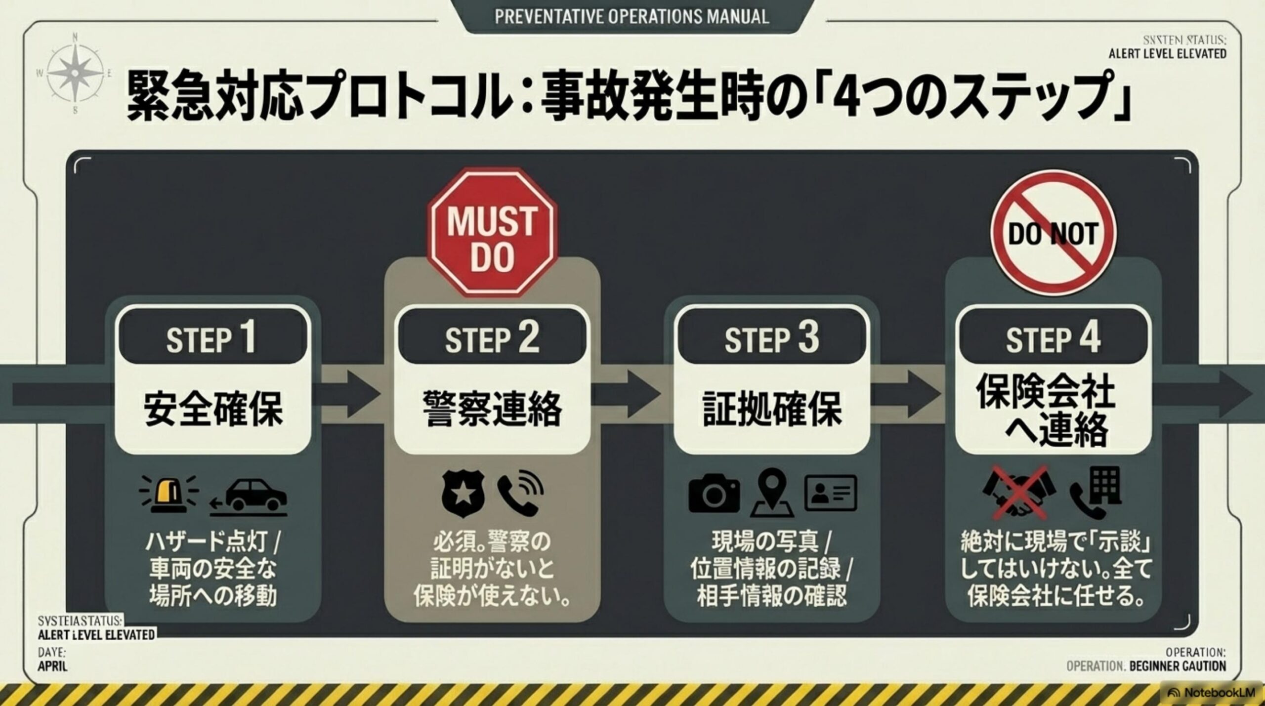 緊急対応プロトコル：事故発生時の4つのステップ。Step1：安全確保（ハザード点灯・車両の安全な場所への移動）Step2：警察連絡（MUST DO・警察の証明がないと保険が使えない）Step3：証拠確保（現場の写真・位置情報の記録・相手情報の確認）Step4：保険会社へ連絡（絶対に現場で示談してはいけない・全て保険会社に任せる）