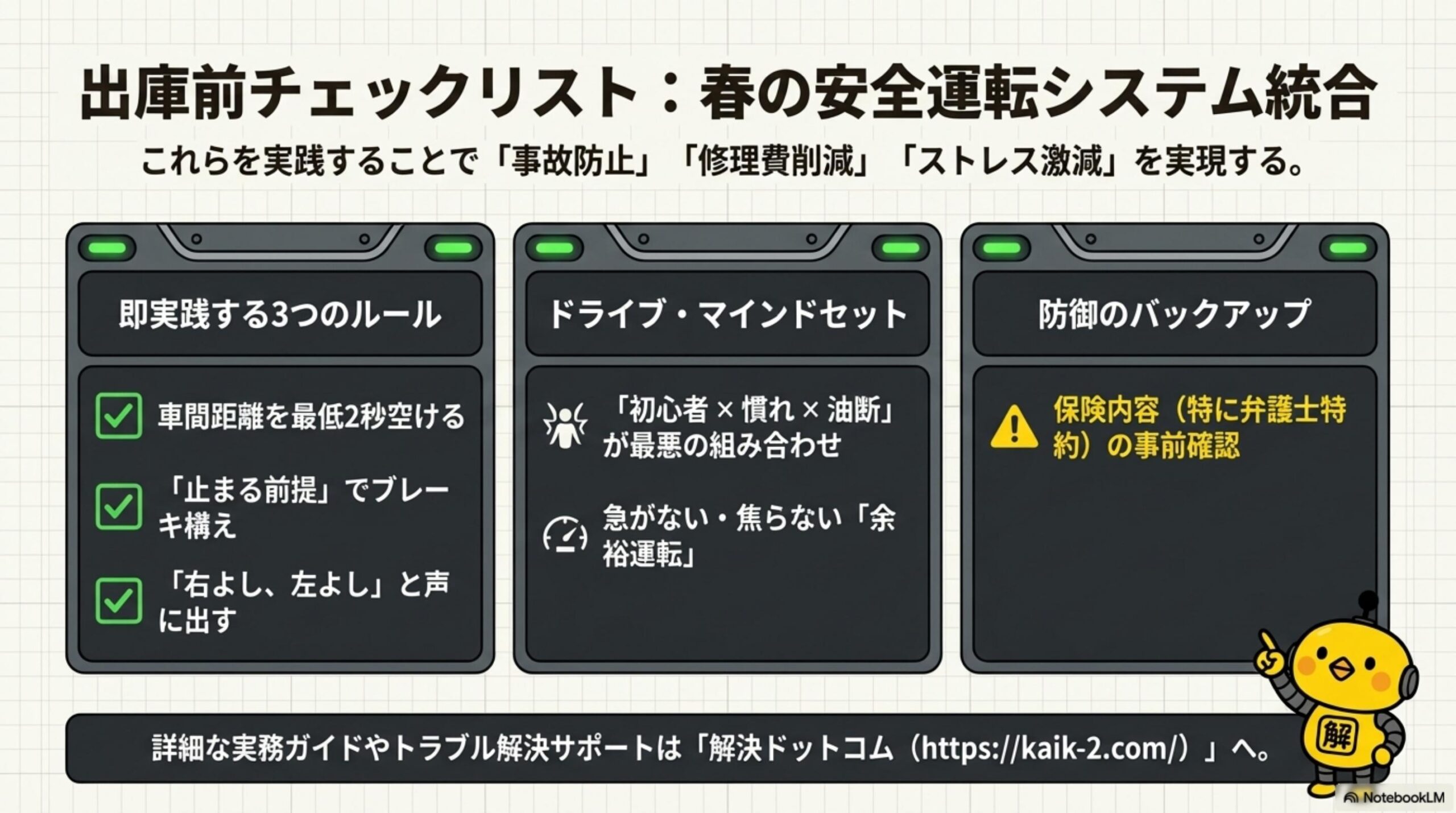 出庫前チェックリスト：春の安全運転システム統合。即実践する3つのルール：車間距離を最低2秒空ける・止まる前提でブレーキ構え・右よし左よしと声に出す。ドライブ・マインドセット：初心者×慣れ×油断が最悪の組み合わせ・急がない焦らない余裕運転。防御のバックアップ：保険内容特に弁護士特約の事前確認