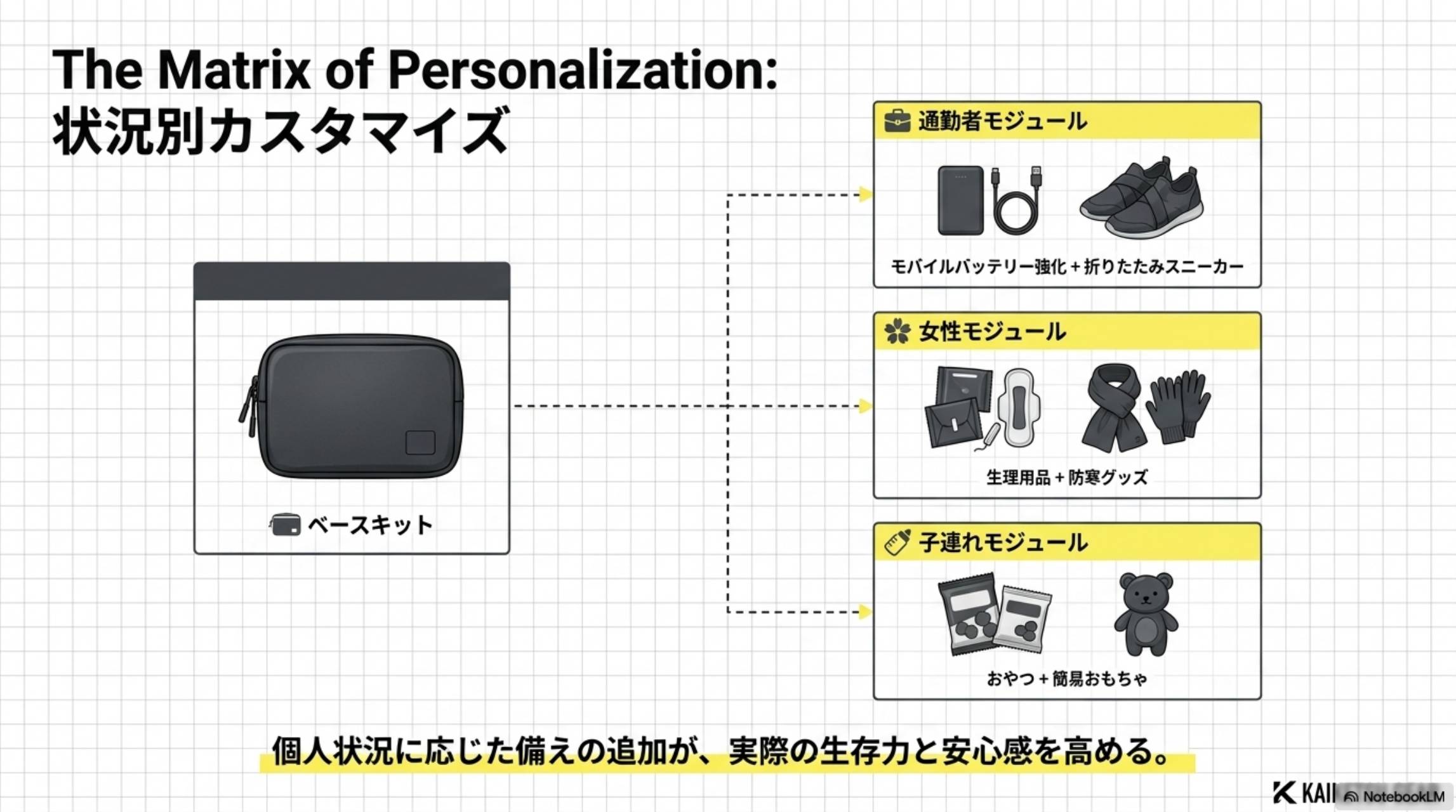 状況別カスタマイズ（Personalization Matrix）。ベースキット＋通勤者モジュール（モバイルバッテリー強化＋折りたたみスニーカー）、女性モジュール（生理用品＋防寒グッズ）、子連れモジュール（おやつ＋簡易おもちゃ）