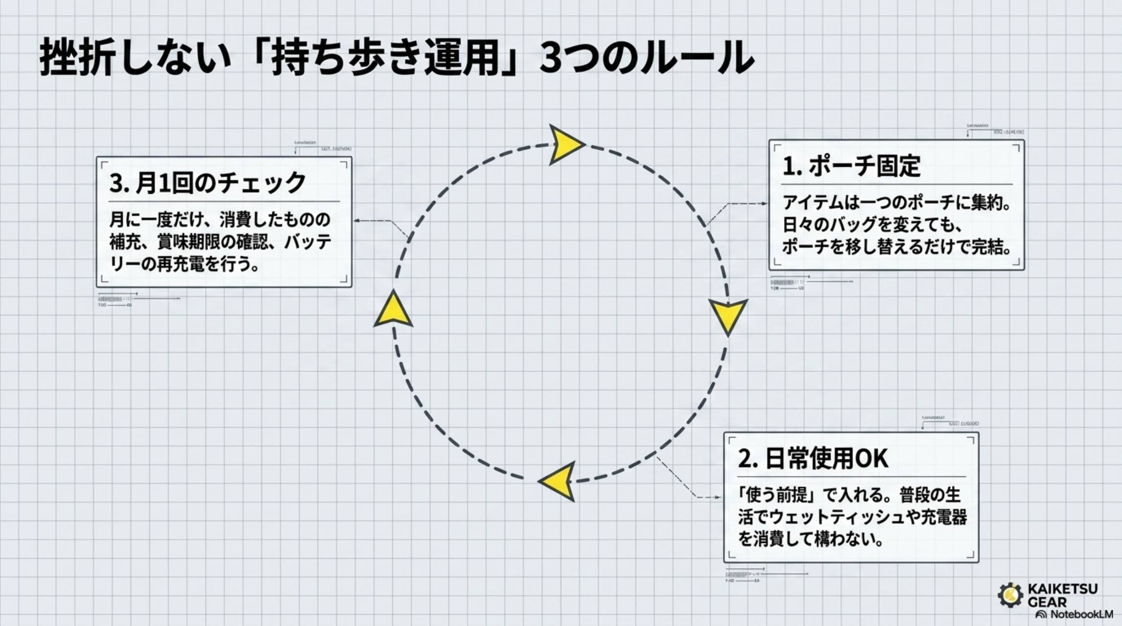 挫折しない持ち歩き運用3つのルール。1.ポーチ固定：アイテムは一つのポーチに集約。バッグを変えても移し替えるだけ。2.日常使用OK：使う前提で入れる。3.月1回のチェック：消耗品補充・賞味期限確認・バッテリー再充電
