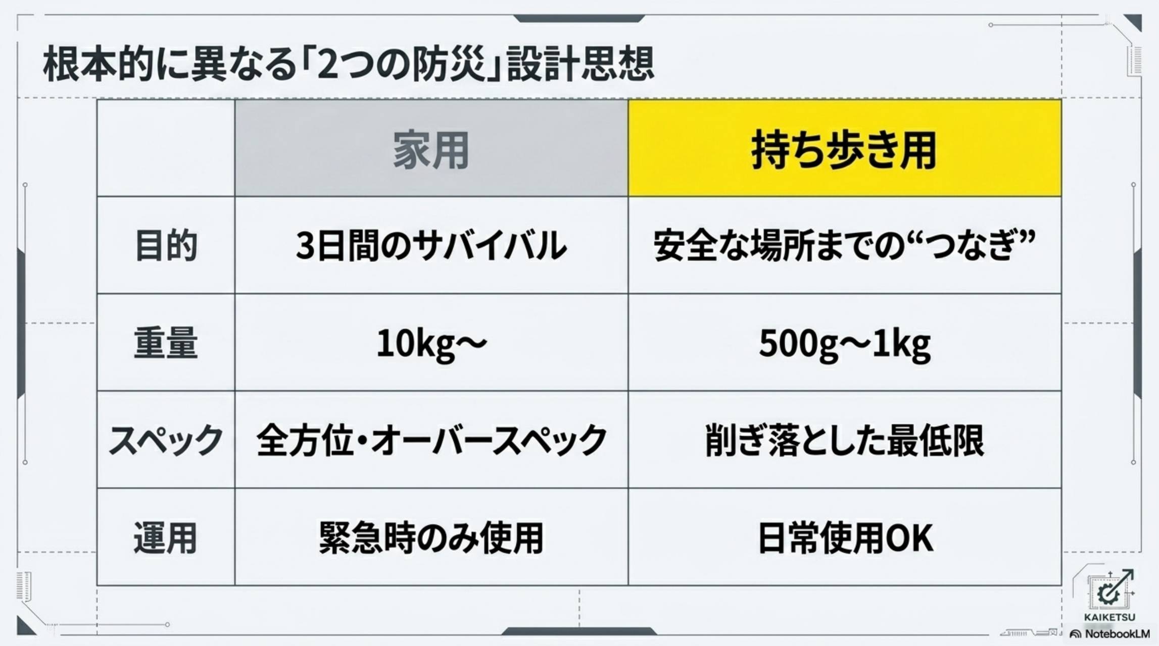 根本的に異なる2つの防災設計思想の比較表。家用：3日間のサバイバル・10kg〜・全方位オーバースペック・緊急時のみ使用。持ち歩き用：安全な場所までのつなぎ・500g〜1kg・削ぎ落とした最低限・日常使用OK