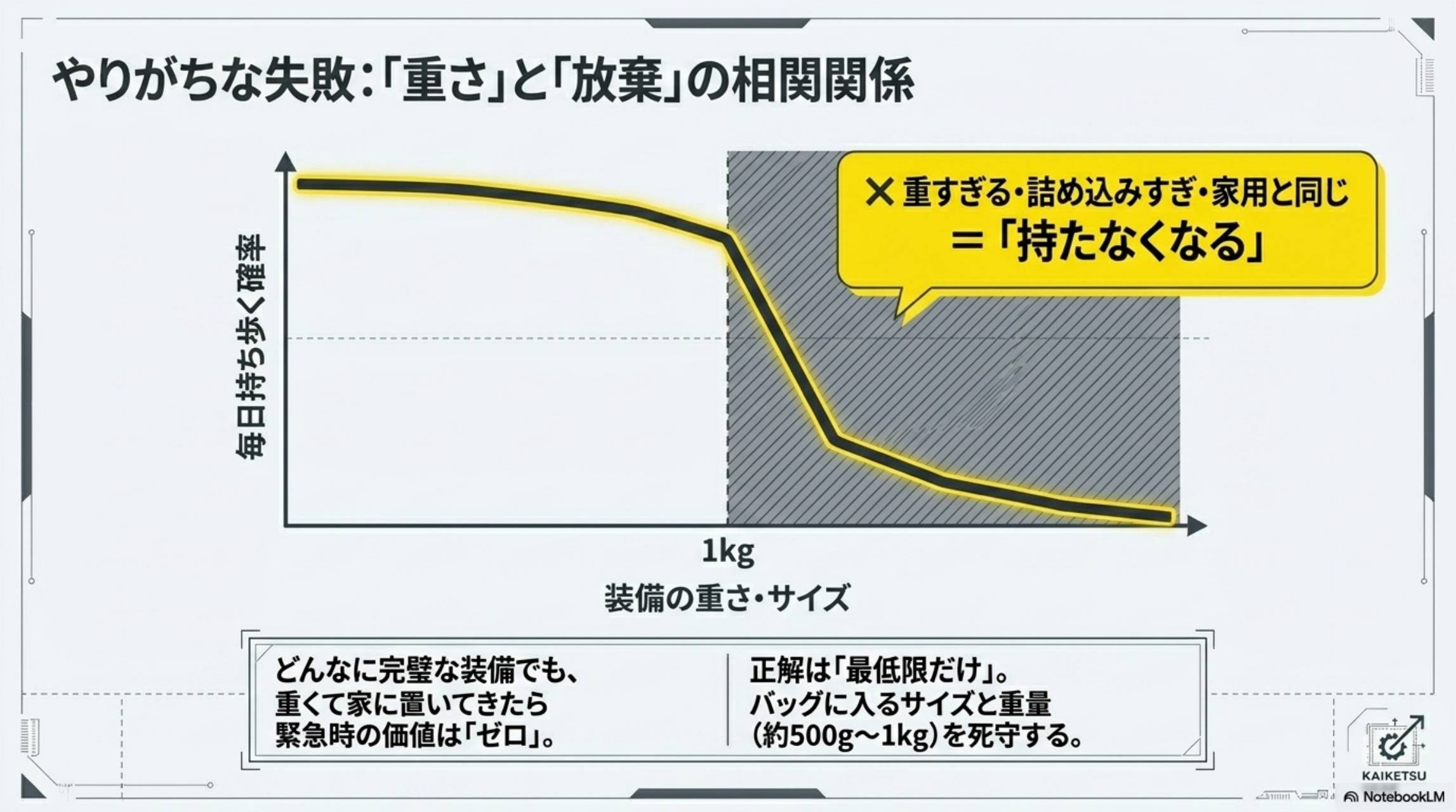 やりがちな失敗：重さと放棄の相関関係グラフ。1kgを超えると携帯率が急落。どんなに完璧な装備でも重くて家に置いてきたら緊急時の価値はゼロ。正解は最低限だけ