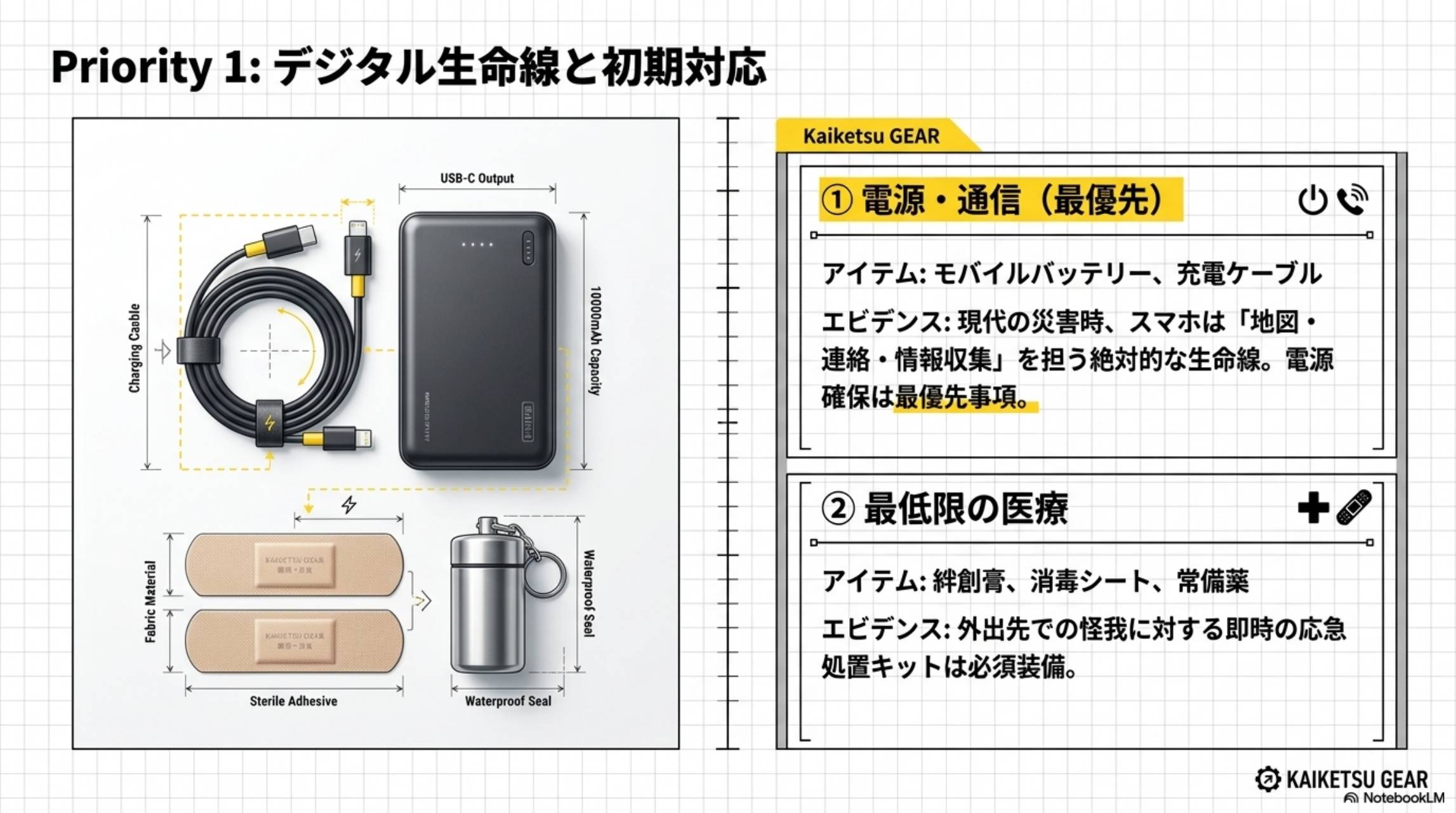 Priority1：デジタル生命線と初期対応。①電源・通信（最優先）：モバイルバッテリー・充電ケーブル。現代の災害時スマホは地図・連絡・情報収集を担う絶対的な生命線。②最低限の医療：絆創膏・消毒シート・常備薬