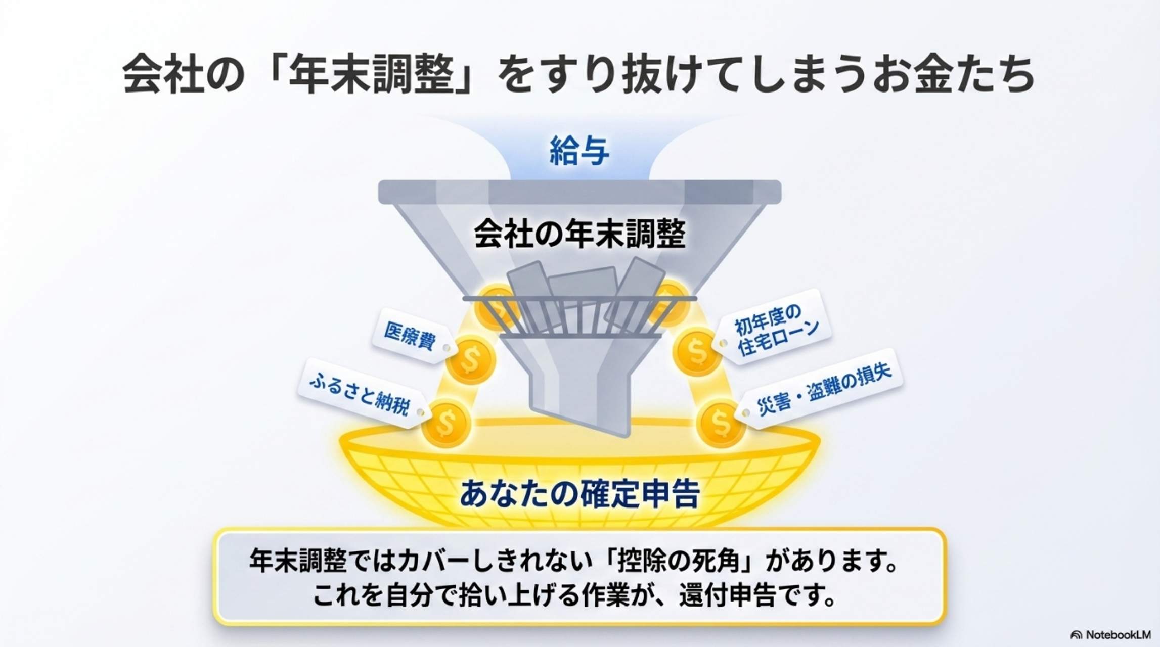 会社の「年末調整」をすり抜けてしまうお金たち：医療費・ふるさと納税・住宅ローン初年度・災害盗難の損失があなたの確定申告で取り戻せる