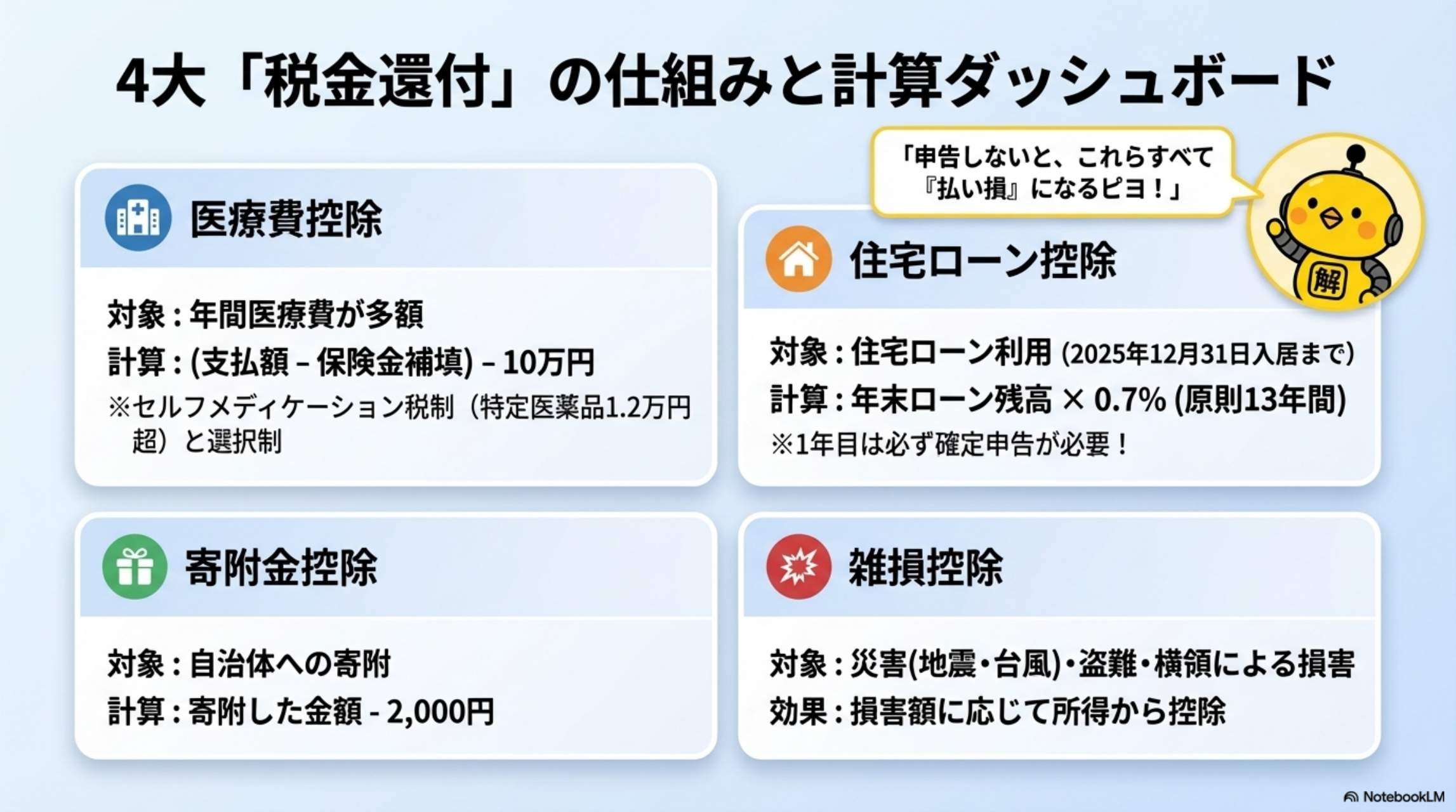 4大「税金還付」の仕組みと計算ダッシュボード：医療費控除・住宅ローン控除・寄附金控除・雑損控除