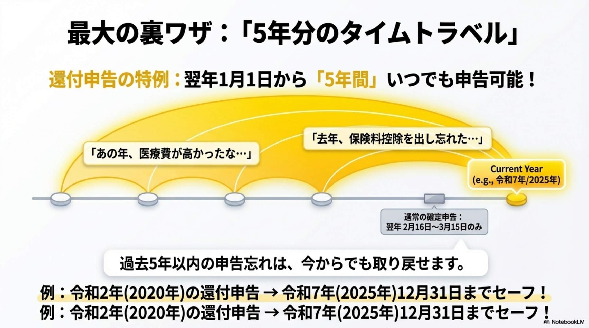 最大の裏ワザ「5年分のタイムトラベル」：還付申告の特例・翌年1月1日から5年間いつでも申告可能
