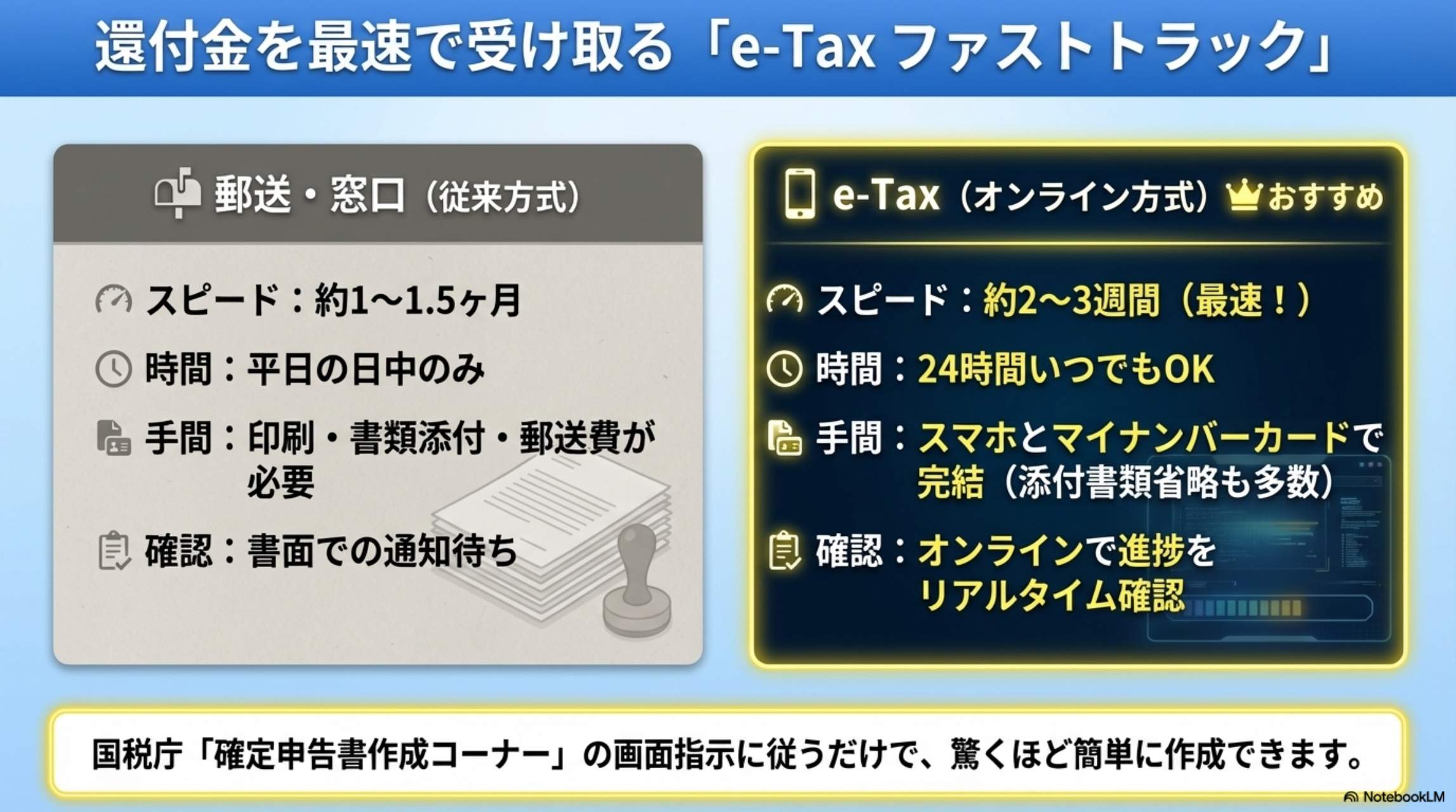 還付金を最速で受け取る「e-Taxファストトラック」：郵送・窓口（従来方式）vs e-Tax（オンライン方式）比較