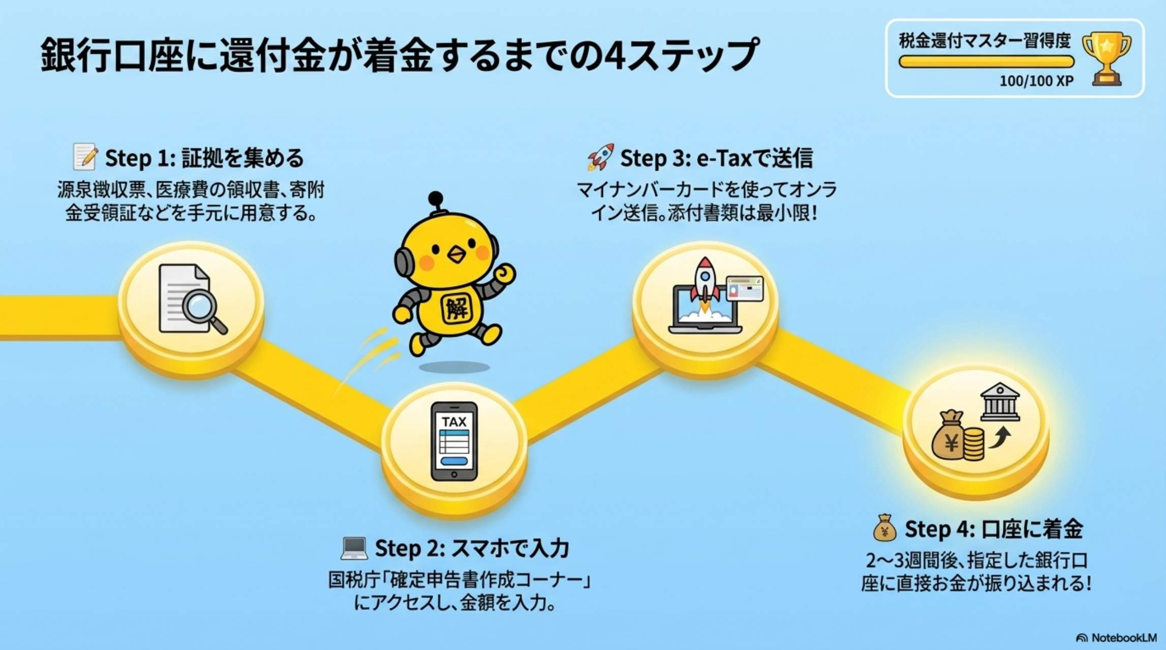 銀行口座に還付金が着金するまでの4ステップ：Step1証拠を集める→Step2スマホで入力→Step3 e-Taxで送信→Step4口座に着金