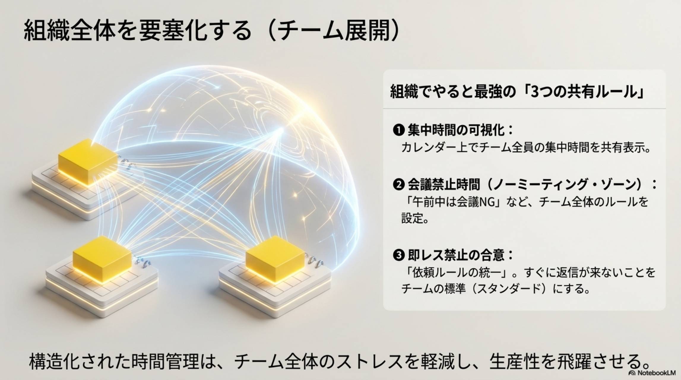 組織全体を要塞化する（チーム展開）。組織でやると最強の3つの共有ルール。①集中時間の可視化：カレンダー上でチーム全員の集中時間を共有表示。②会議禁止時間（ノーミーティング・ゾーン）：午前中は会議NGなどチーム全体のルールを設定。③即レス禁止の合意：依頼ルールの統一。構造化された時間管理はチーム全体のストレスを軽減し生産性を飛躍させる