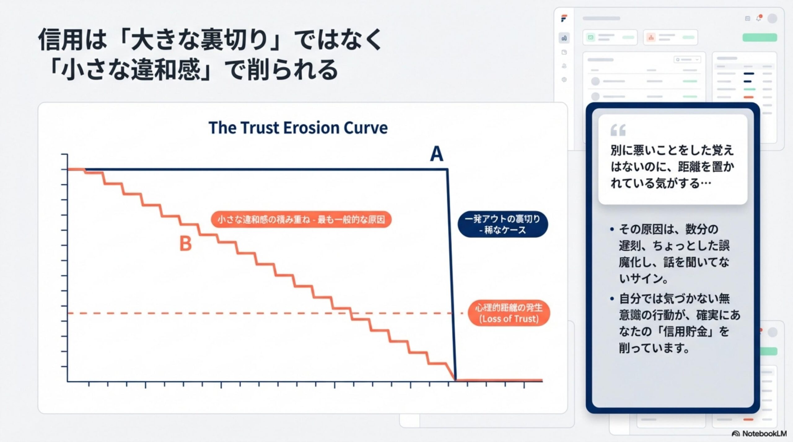 信用は大きな裏切りではなく小さな違和感で削られる。The Trust Erosion Curve：Aは一発アウトの裏切り（稀なケース）、Bは小さな違和感の積み重ね（最も一般的な原因）。心理的距離の発生（Loss of Trust）。自分では気づかない無意識の行動が確実にあなたの信用貯金を削っています