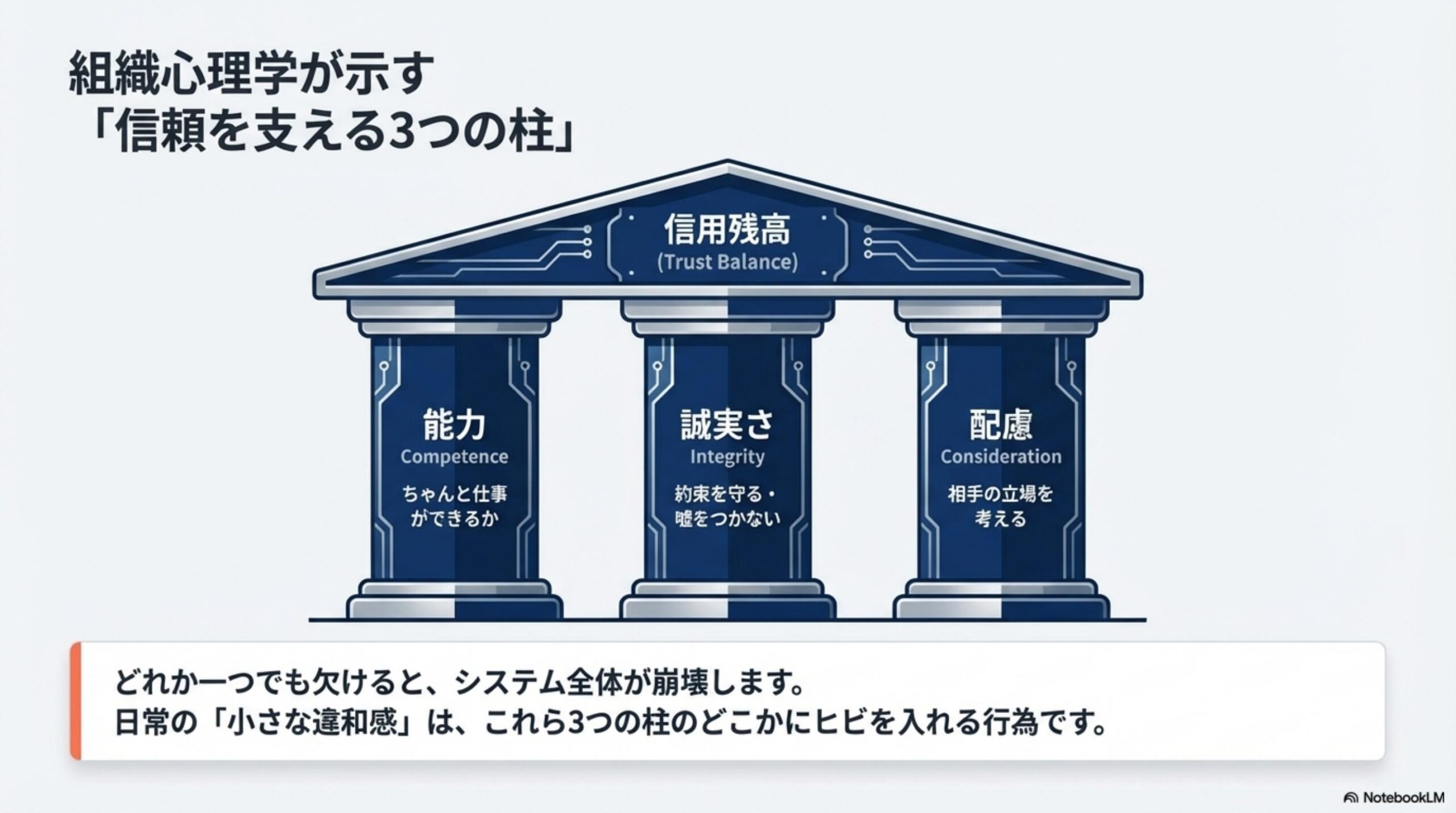 組織心理学が示す信頼を支える3つの柱。信用残高（Trust Balance）を支える3本柱：能力（Competence）ちゃんと仕事ができるか、誠実さ（Integrity）約束を守る・嘘をつかない、配慮（Consideration）相手の立場を考える。どれか一つでも欠けると、システム全体が崩壊します。日常の小さな違和感はこれら3つの柱のどこかにヒビを入れる行為です