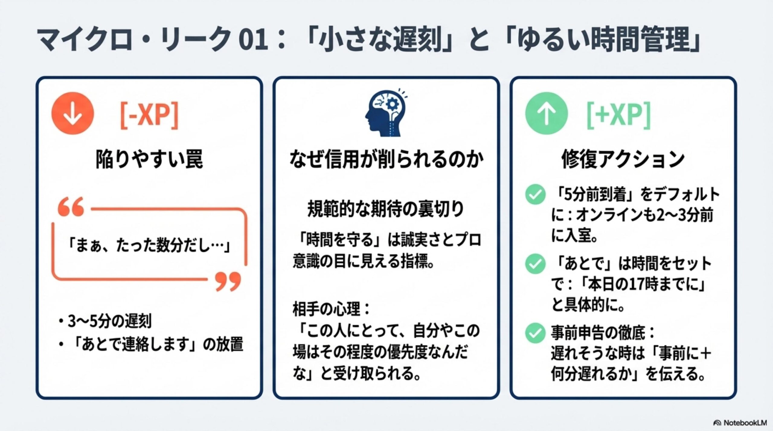マイクロ・リーク01：小さな遅刻とゆるい時間管理。[-XP]陥りやすい罠：まぁたった数分だし…（3〜5分の遅刻・あとで連絡しますの放置）。なぜ信用が削られるのか：規範的な期待の裏切り。時間を守るは誠実さとプロ意識の目に見える指標。[+XP]修復アクション：5分前到着をデフォルトに、あとではtime付きで、事前申告の徹底