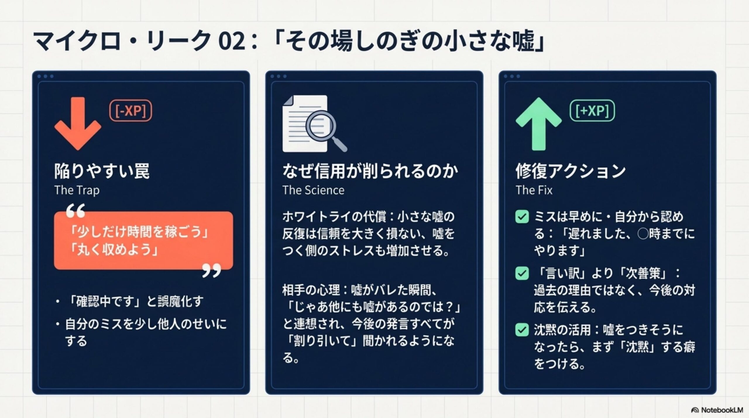 マイクロ・リーク02：その場しのぎの小さな嘘。[-XP]陥りやすい罠：少しだけ時間を稼ごう・丸く収めようという思考。確認中ですと誤魔化す、自分のミスを少し他人のせいにする。[The Science]ホワイトライの代償：小さな嘘の反復は信頼を大きく損ない、嘘をつく側のストレスも増加させる。嘘がバレた瞬間じゃあ他にも嘘があるのではと連想され今後の発言すべてが割り引いて聞かれるようになる。[+XP]修復アクション：ミスは早めに自分から認める、言い訳より次善策、沈黙の活用