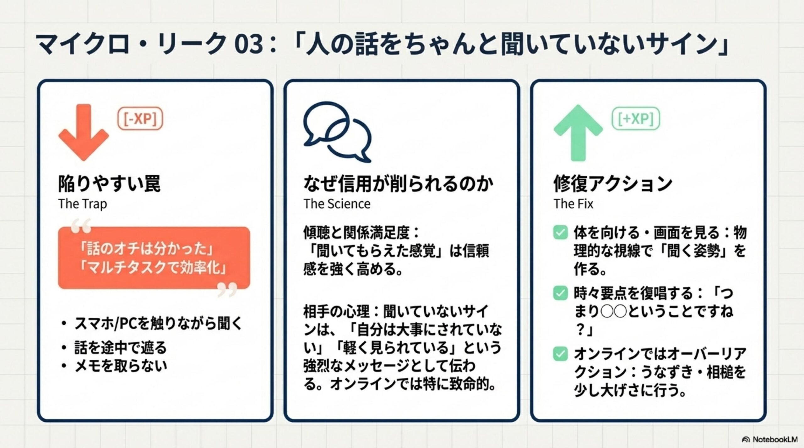 マイクロ・リーク03：人の話をちゃんと聞いていないサイン。[-XP]陥りやすい罠：話のオチは分かった・マルチタスクで効率化という思考。スマホ/PCを触りながら聞く、話を途中で遮る、メモを取らない。[The Science]傾聴と関係満足度：聞いてもらえた感覚は信頼感を強く高める。相手の心理：聞いていないサインは自分は大事にされていない・軽く見られているという強烈なメッセージとして伝わる。オンラインでは特に致命的。[+XP]修復アクション：体を向ける・画面を見る、時々要点を復唱する、オンラインではオーバーリアクション